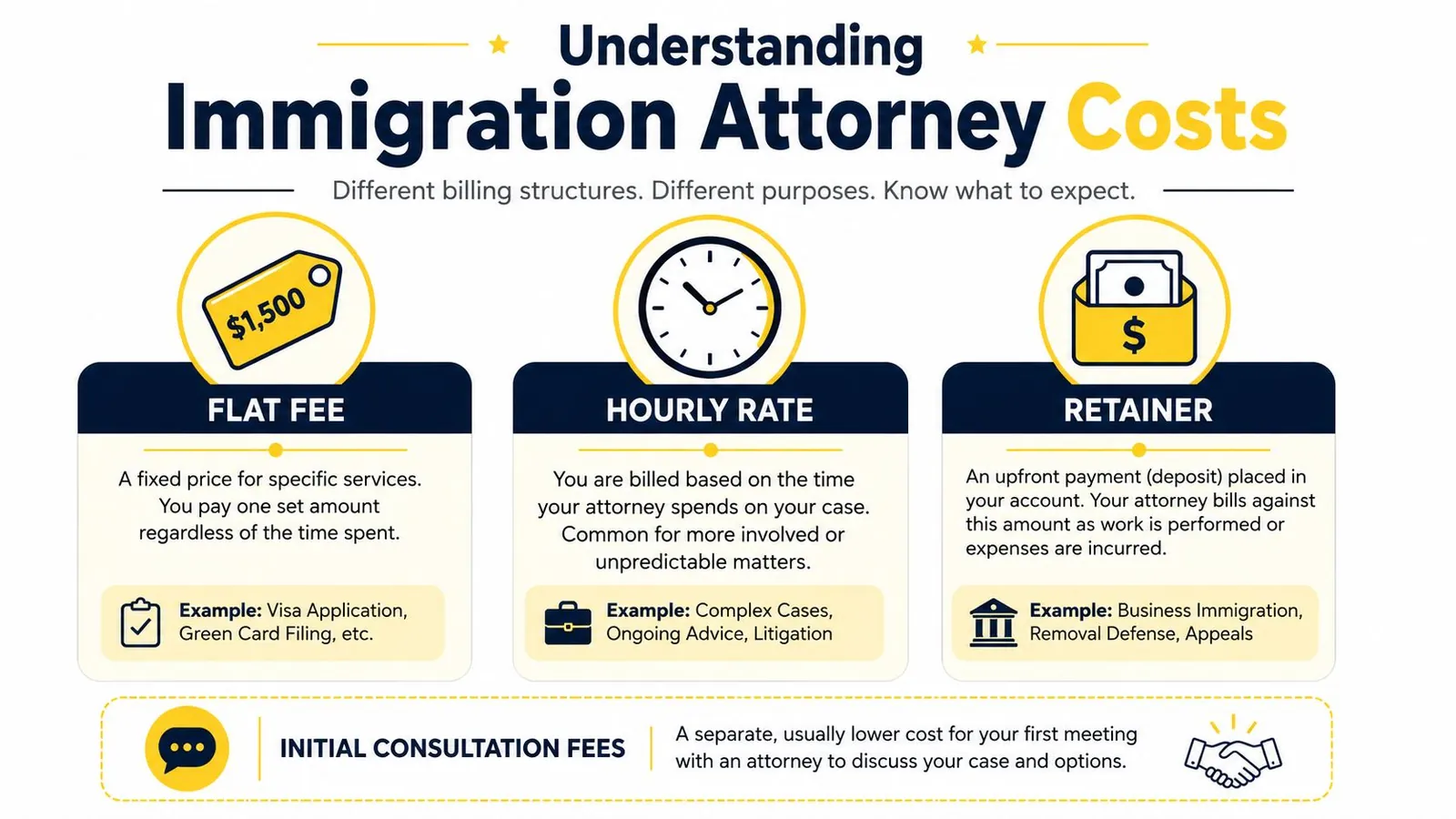 An infographic explaining different immigration attorney billing structures including flat fees, hourly rates, and retainer agreements.