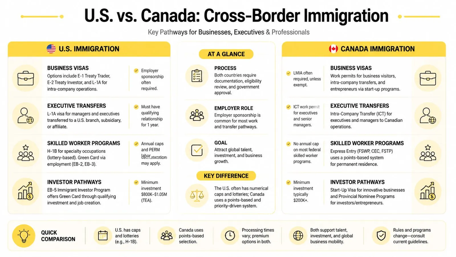 A comparison chart highlighting key U.S. and Canadian immigration pathways for businesses, executives, and skilled professionals.