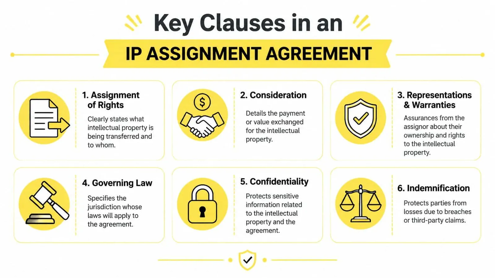 An infographic titled Key Clauses in an IP Assignment Agreement listing six essential legal contract components.
