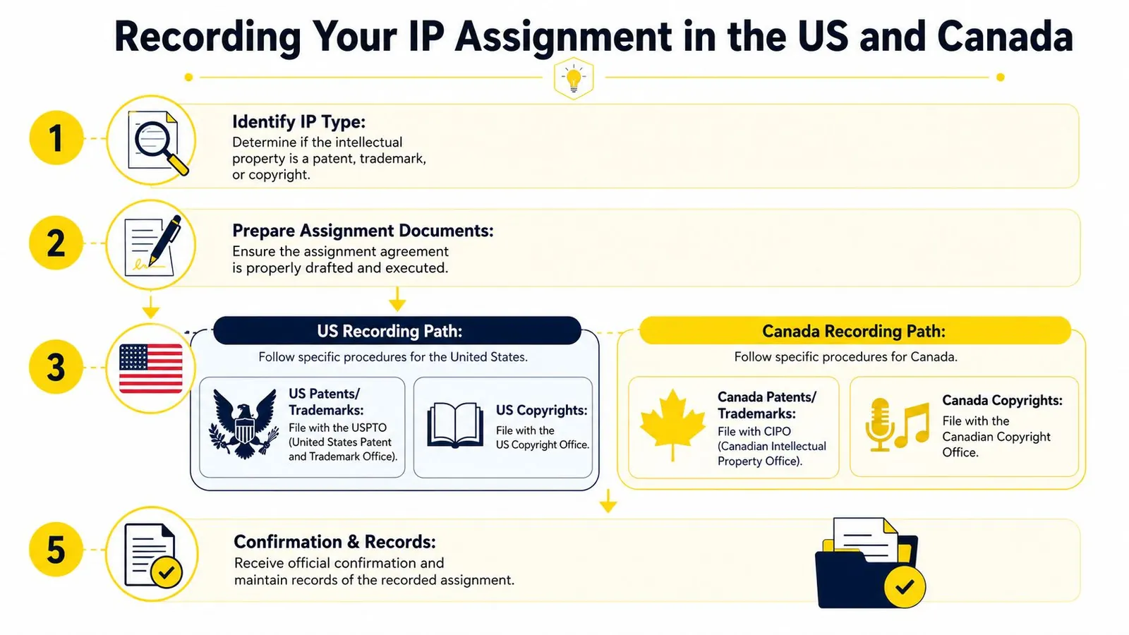 A flowchart outlining the five-step process for recording intellectual property assignments in the US and Canada.