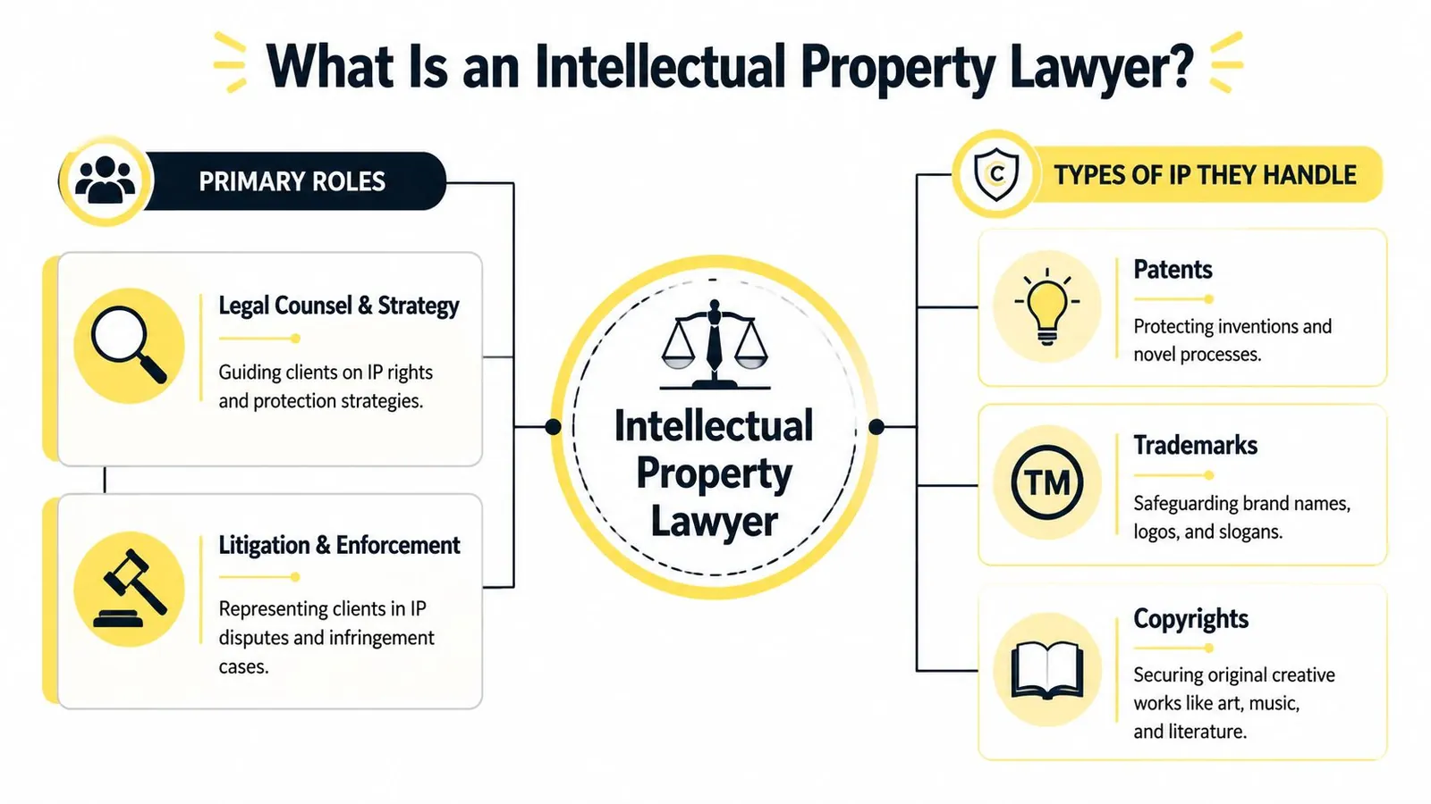 An infographic showing the primary roles and types of intellectual property handled by an IP lawyer.
