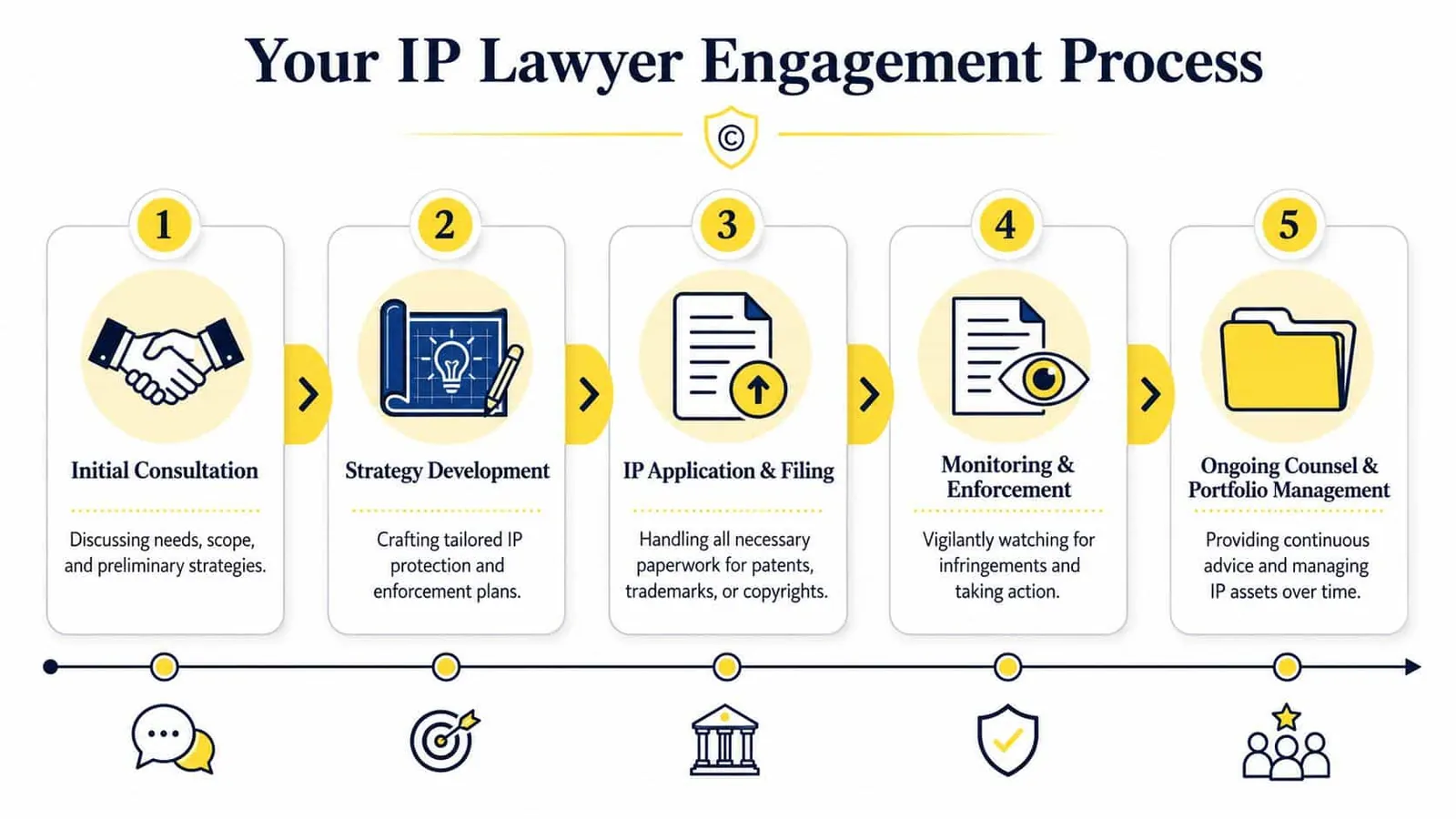A five-step infographic showing the engagement process for hiring an intellectual property lawyer for business protection.