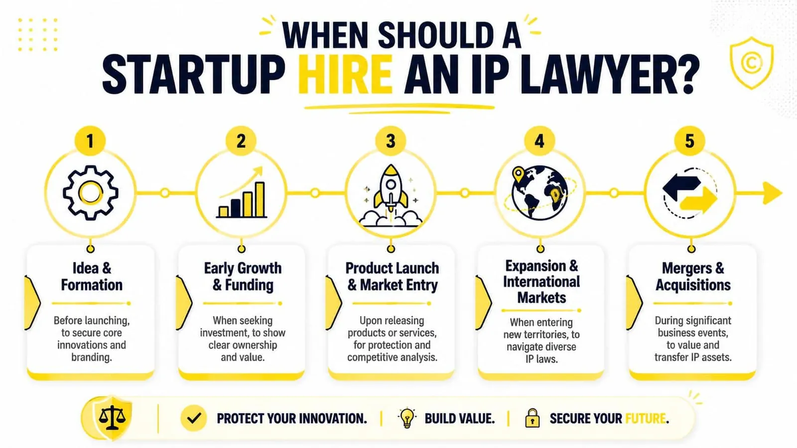 A flowchart infographic titled When Should a Startup Hire an IP Lawyer illustrating five key growth stages.