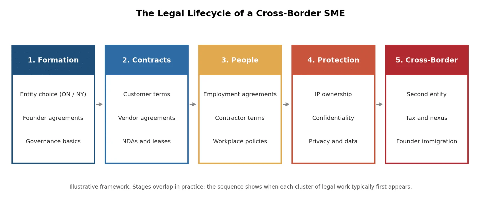 Illustrative diagram of legal services for SMEs across five stages: formation, contracts, people, protection, and cross-border growth
