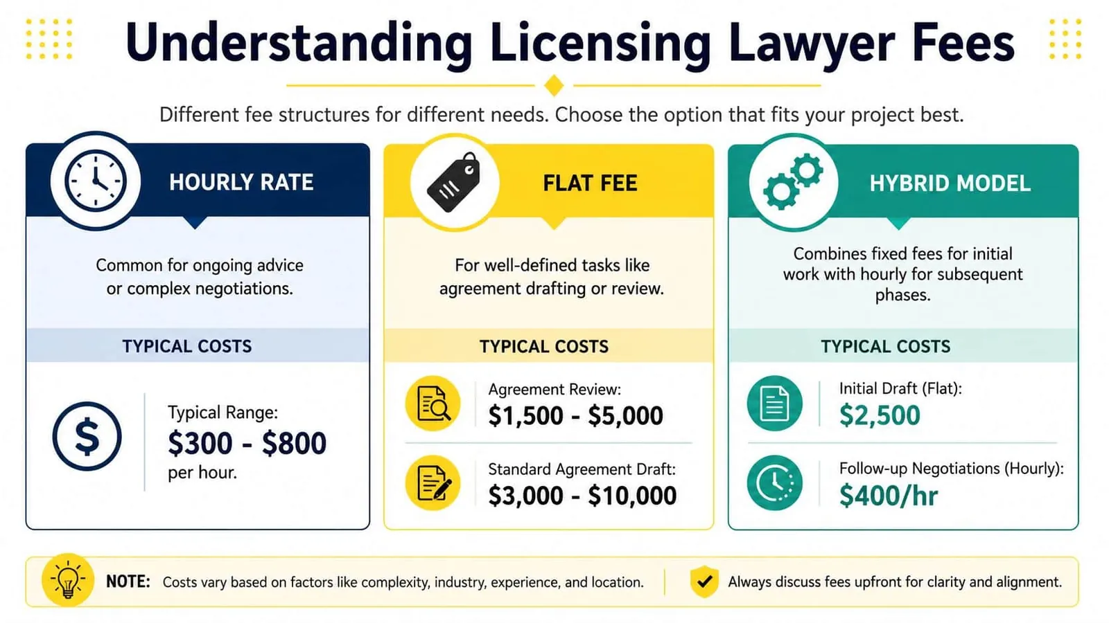An infographic illustrating three different fee structures for hiring a licensing agreement lawyer: hourly, flat, and hybrid.