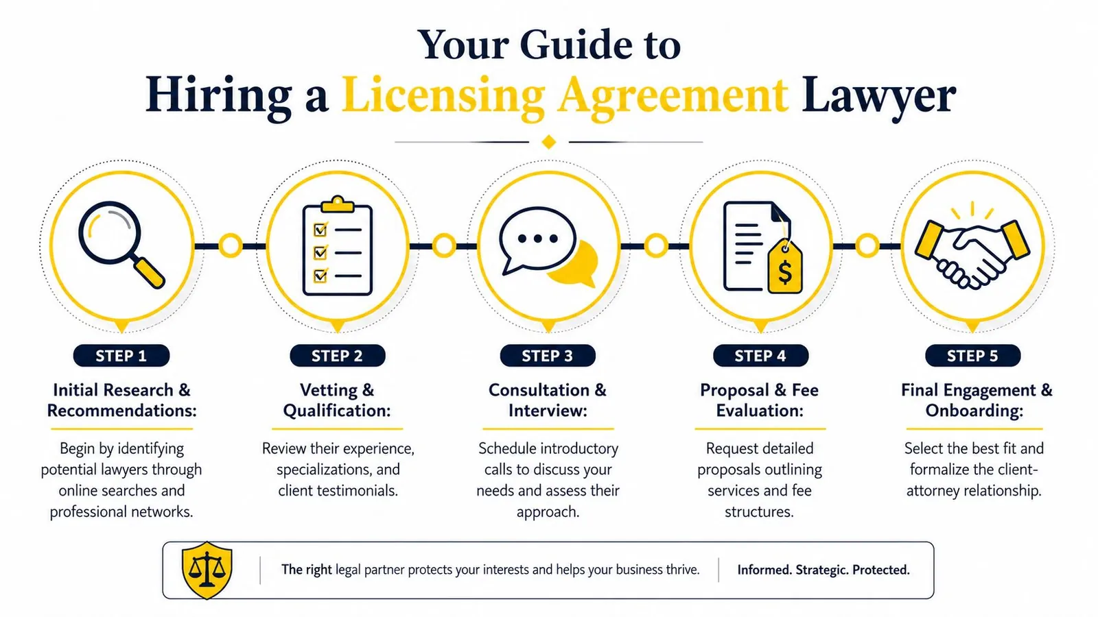 A five-step infographic guide explaining the process of hiring a professional licensing agreement lawyer.