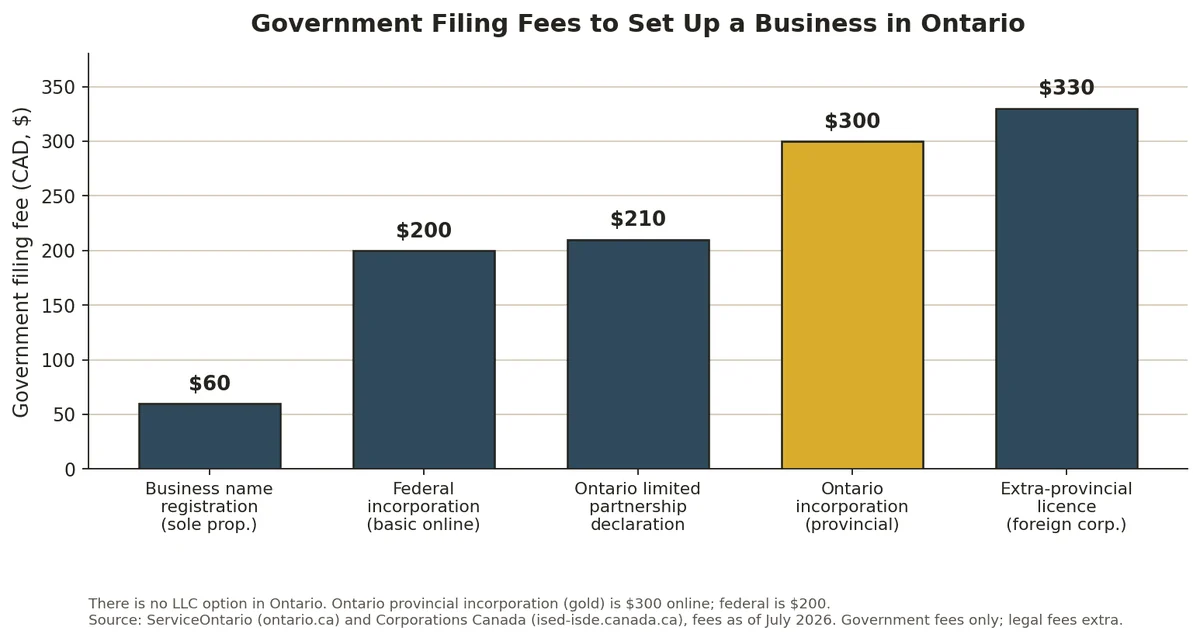 Bar chart of Ontario and federal government filing fees for business structures, shown because you cannot form an LLC in Ontario and must choose another structure.
