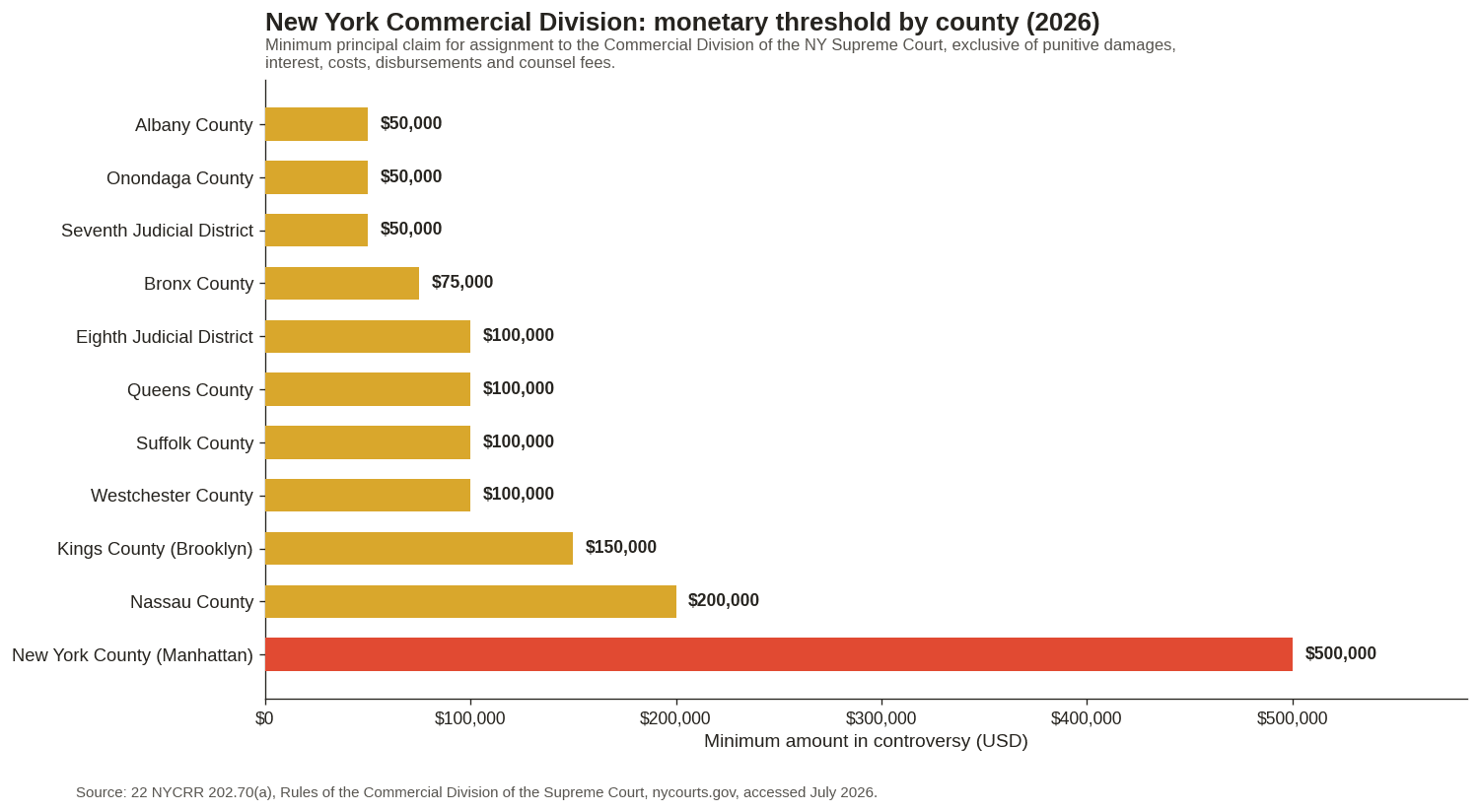Horizontal bar chart of New York Commercial Division monetary thresholds by county in 2026, from fifty thousand dollars in Albany County to five hundred thousand dollars in Manhattan