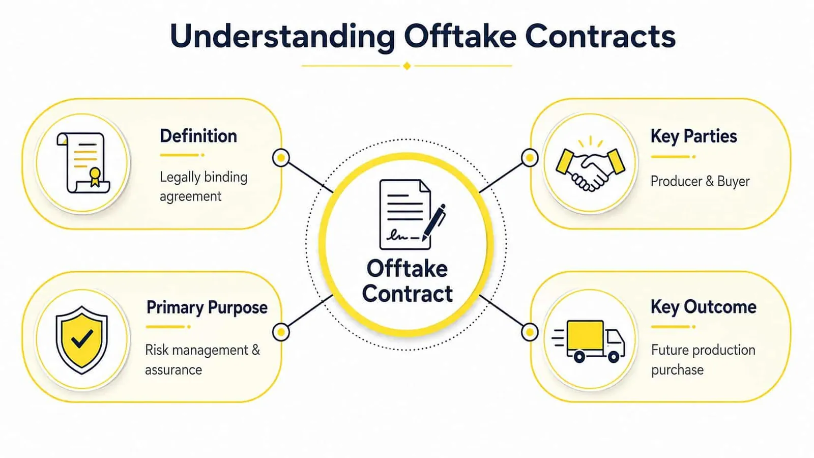 A diagram explaining offtake contracts, outlining their definition, key parties, primary purpose, and key outcomes.
