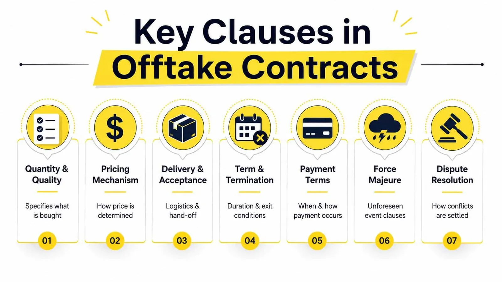 A diagram illustrating seven essential clauses to include when creating formal business offtake contracts.