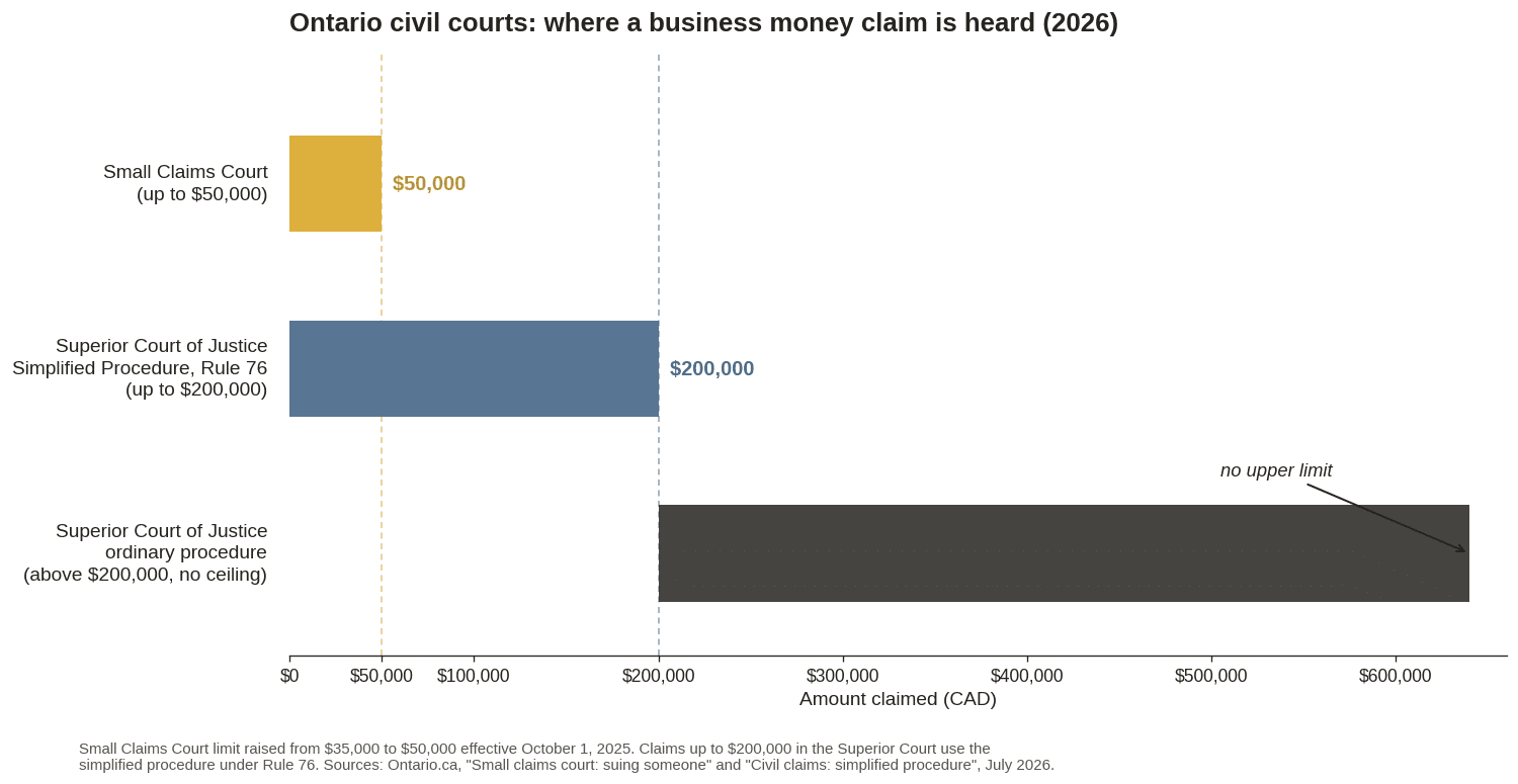 Chart of Ontario civil court dollar tracks a corporate litigation lawyer weighs in 2026: Small Claims Court to fifty thousand dollars, simplified procedure to two hundred thousand, ordinary Superior Court procedure above that