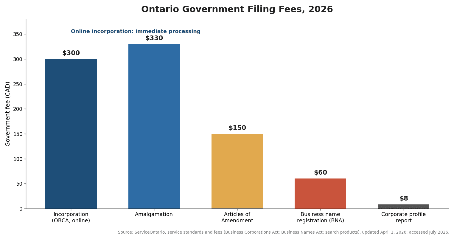Bar chart of Ontario government filing fees in 2026: incorporation 300 dollars online with immediate processing, amalgamation 330, amendment 150, business name registration 60, profile report 8