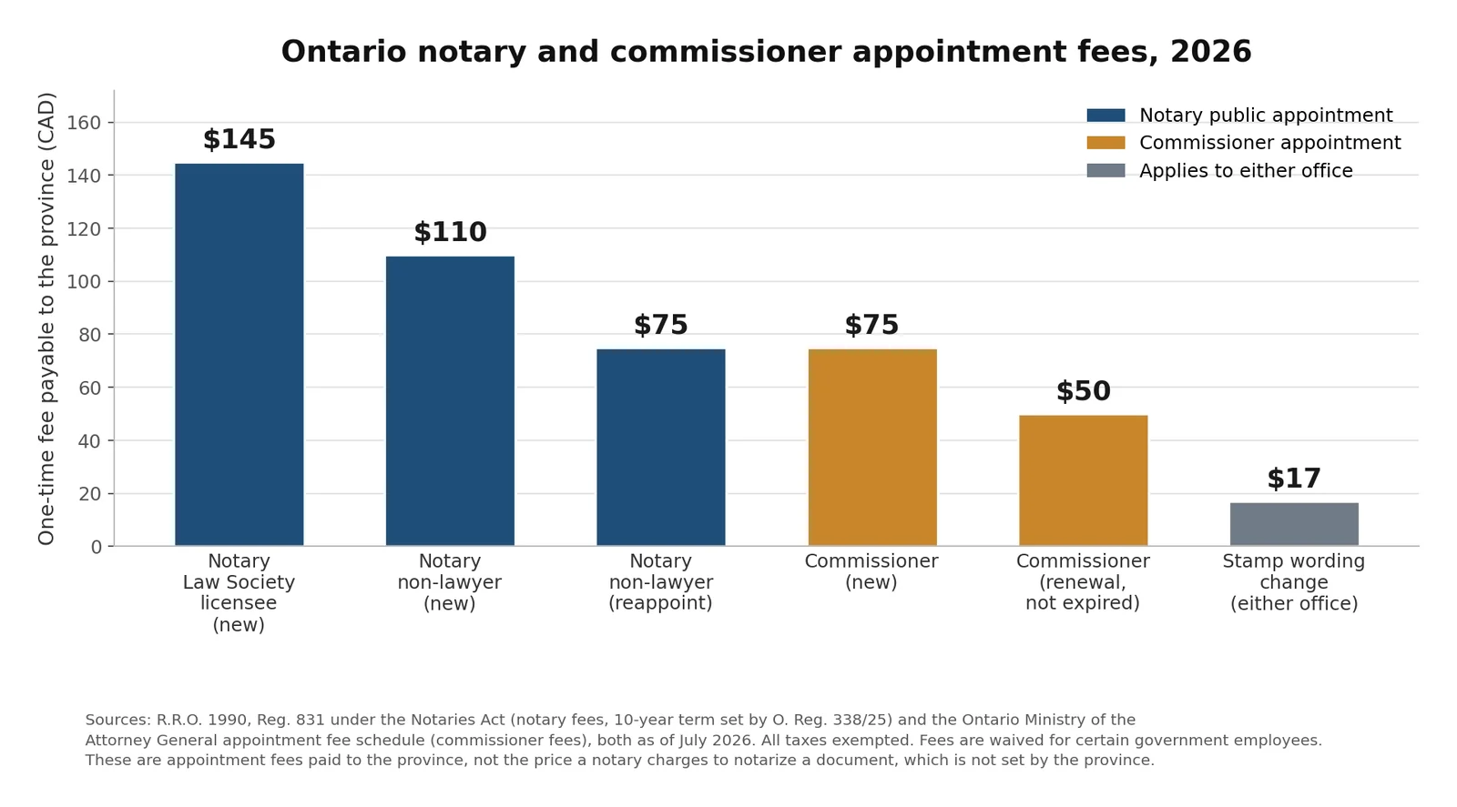Chart comparing Ontario notary and commissioner appointment fees in 2026, showing $145 for a Law Society licensee notary, $110 for a non-lawyer notary and $75 for a new commissioner.