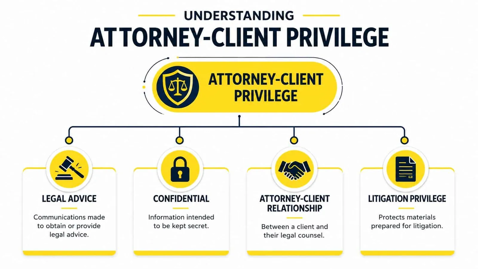 An infographic titled Understanding Attorney-Client Privilege displaying four key requirements: legal advice, confidential, relationship, and litigation privilege.