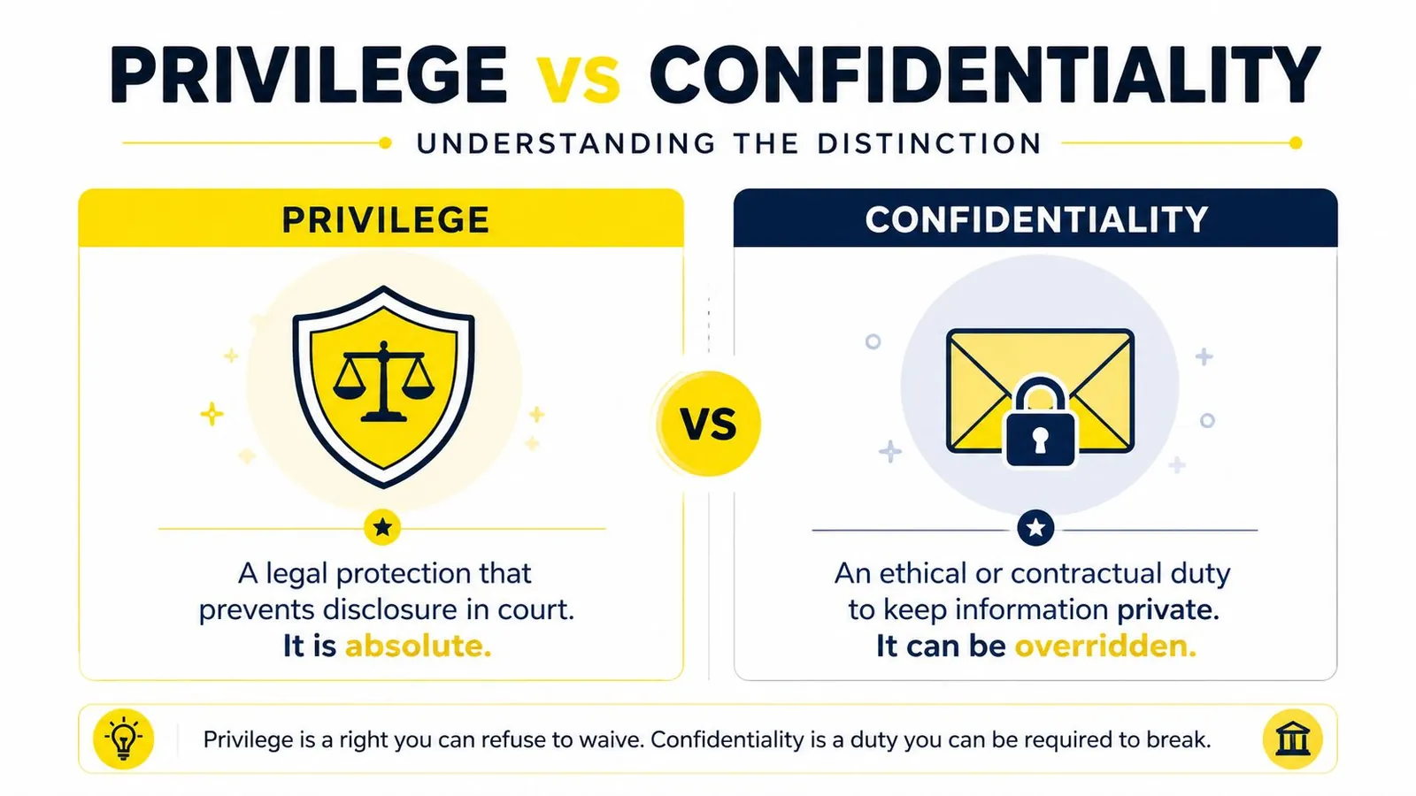 An infographic comparing the legal concepts of privilege and confidentiality with simple icons and descriptive text.