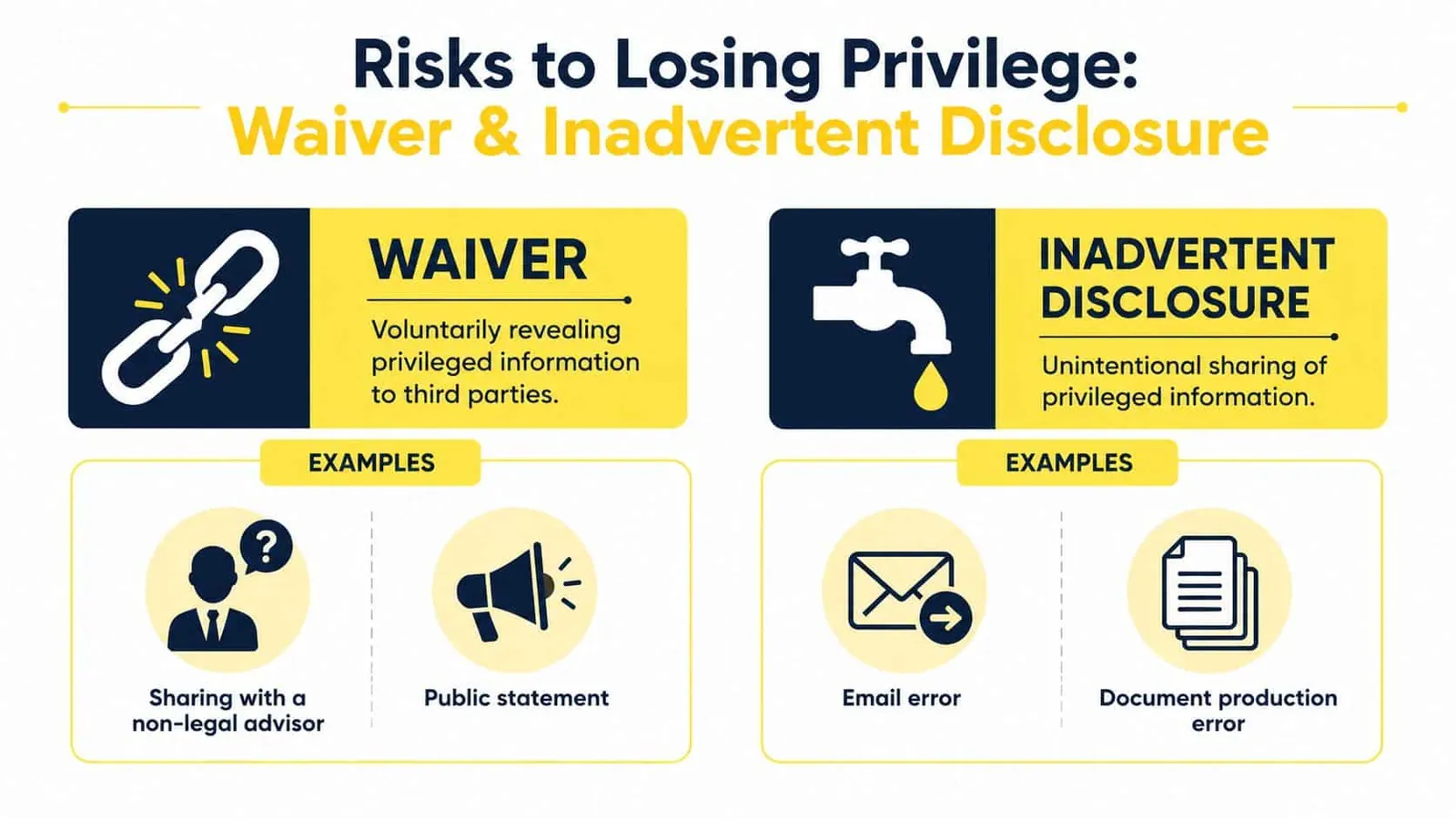 An infographic showing how privilege is lost through voluntary waivers and accidental, inadvertent information disclosure.