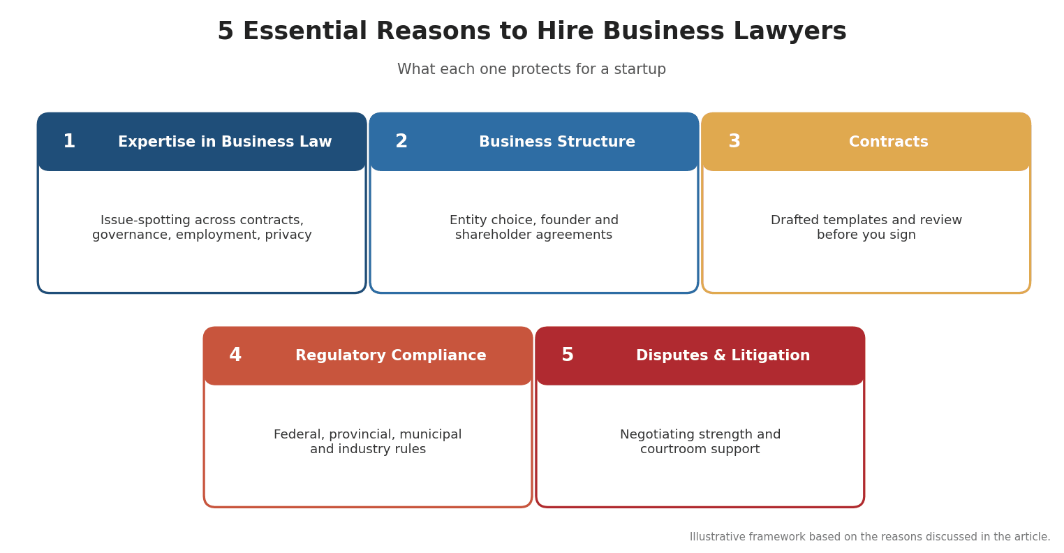 Diagram of five essential reasons to hire business lawyers for a startup: business law expertise, business structure, contracts, regulatory compliance, and dispute resolution