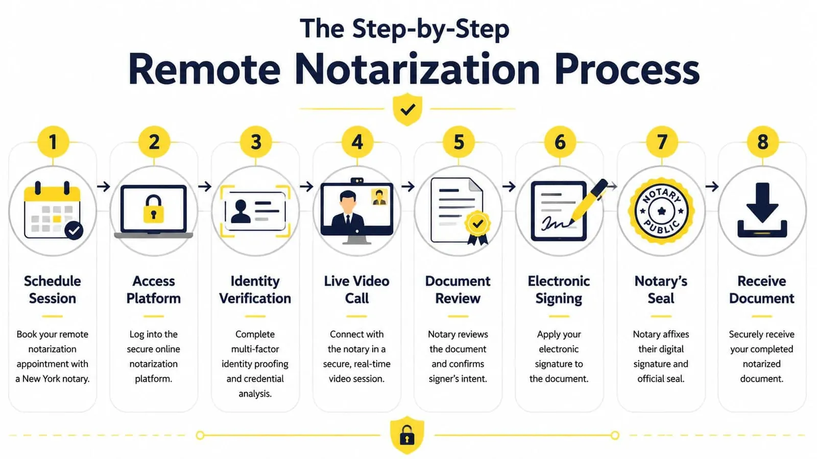 An eight-step infographic illustrating the remote notarization process flow from scheduling to receiving the final document.
