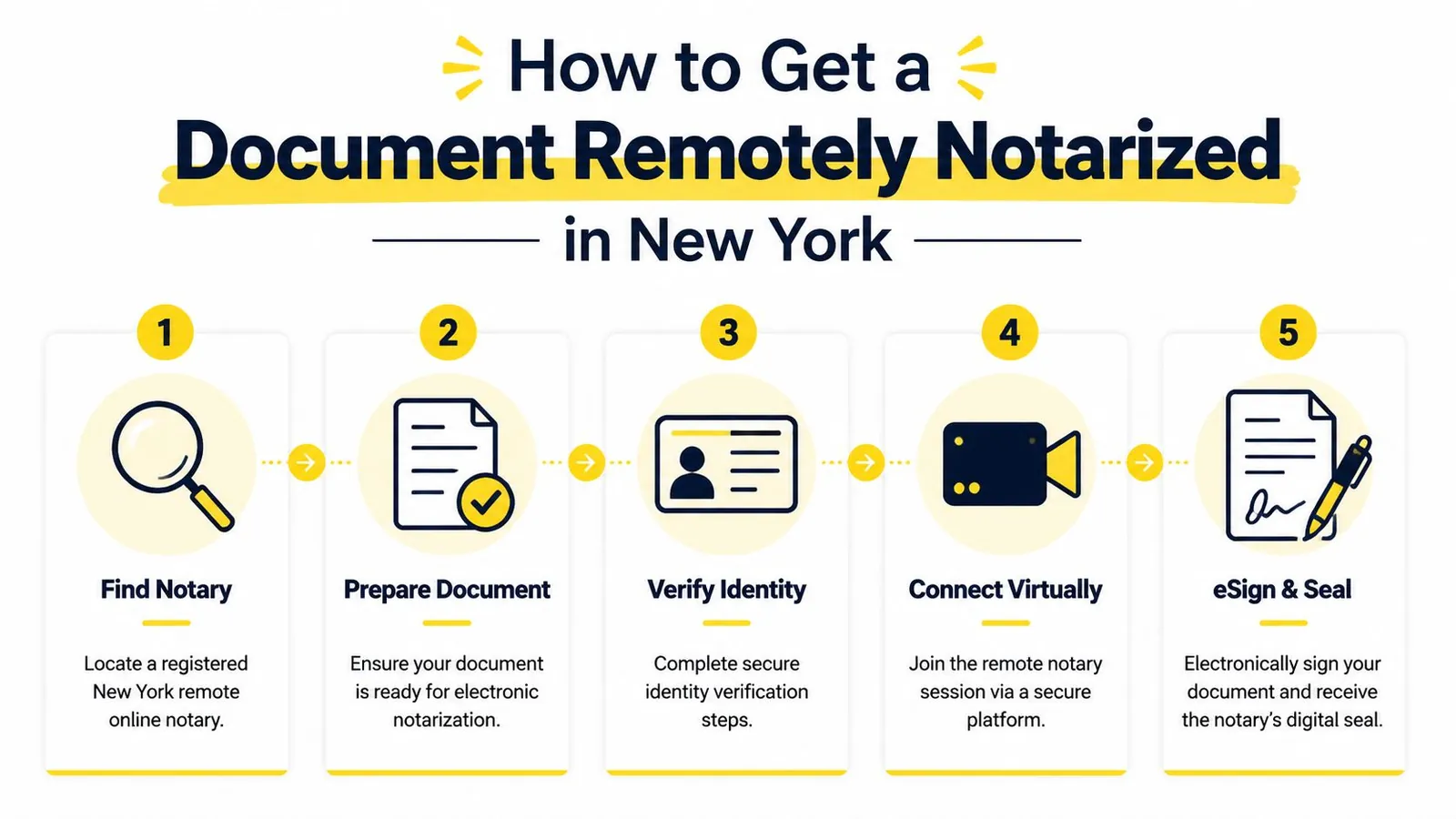 A step-by-step infographic illustrating the five-step process to get a document remotely notarized in New York.