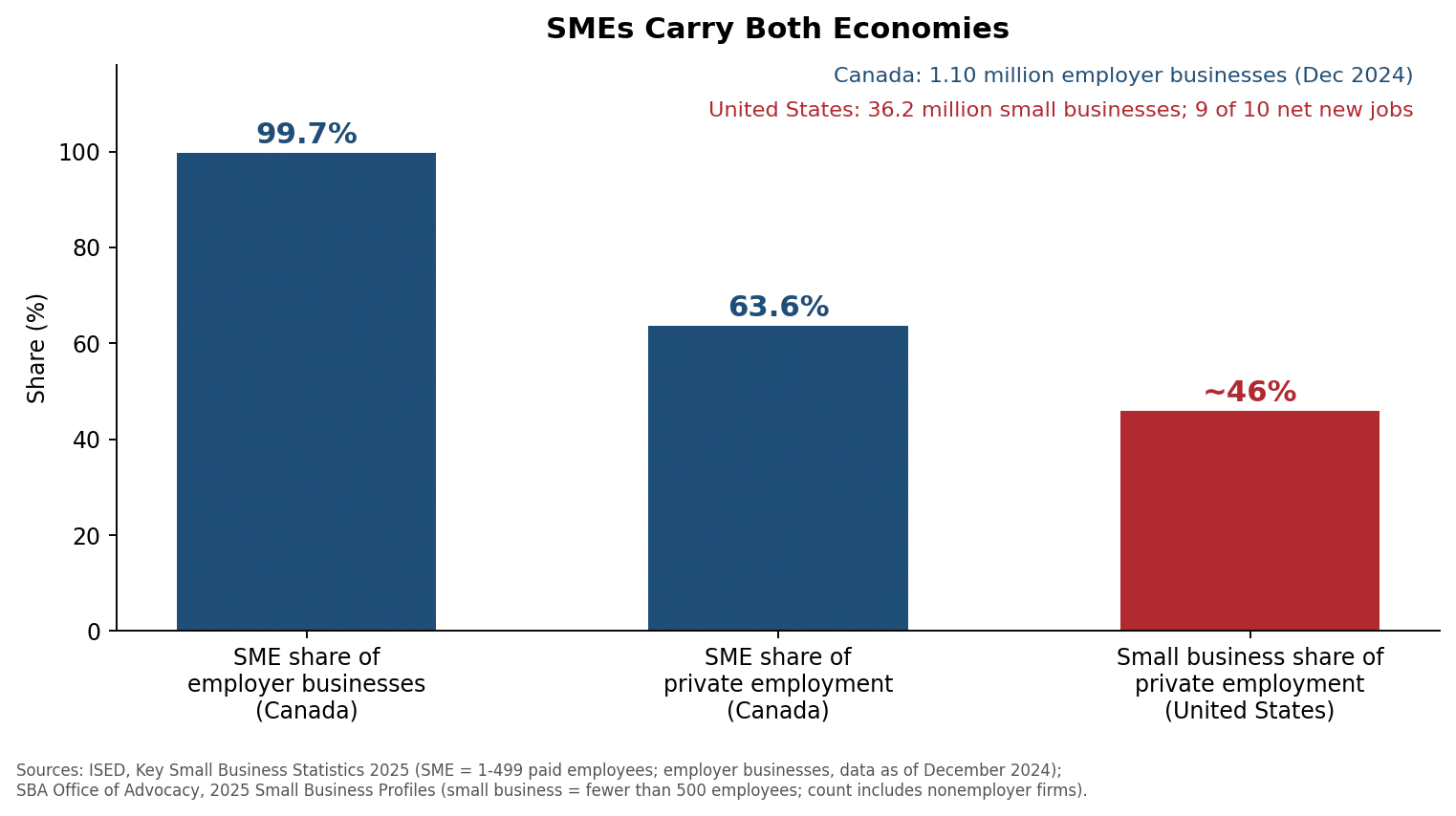 Bar chart showing SMEs as 99.7 percent of Canadian employer businesses and 63.6 percent of private employment, with 36.2 million US small businesses at 46 percent of private employment
