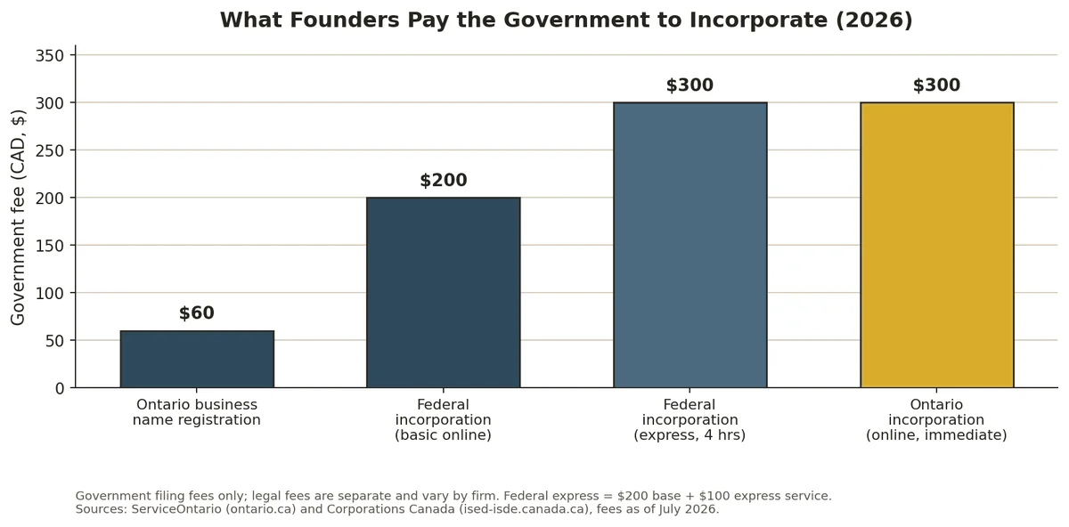 Bar chart of government incorporation fees for founders in 2026: $60 Ontario name registration, $200 federal online, $300 federal express, $300 Ontario online.