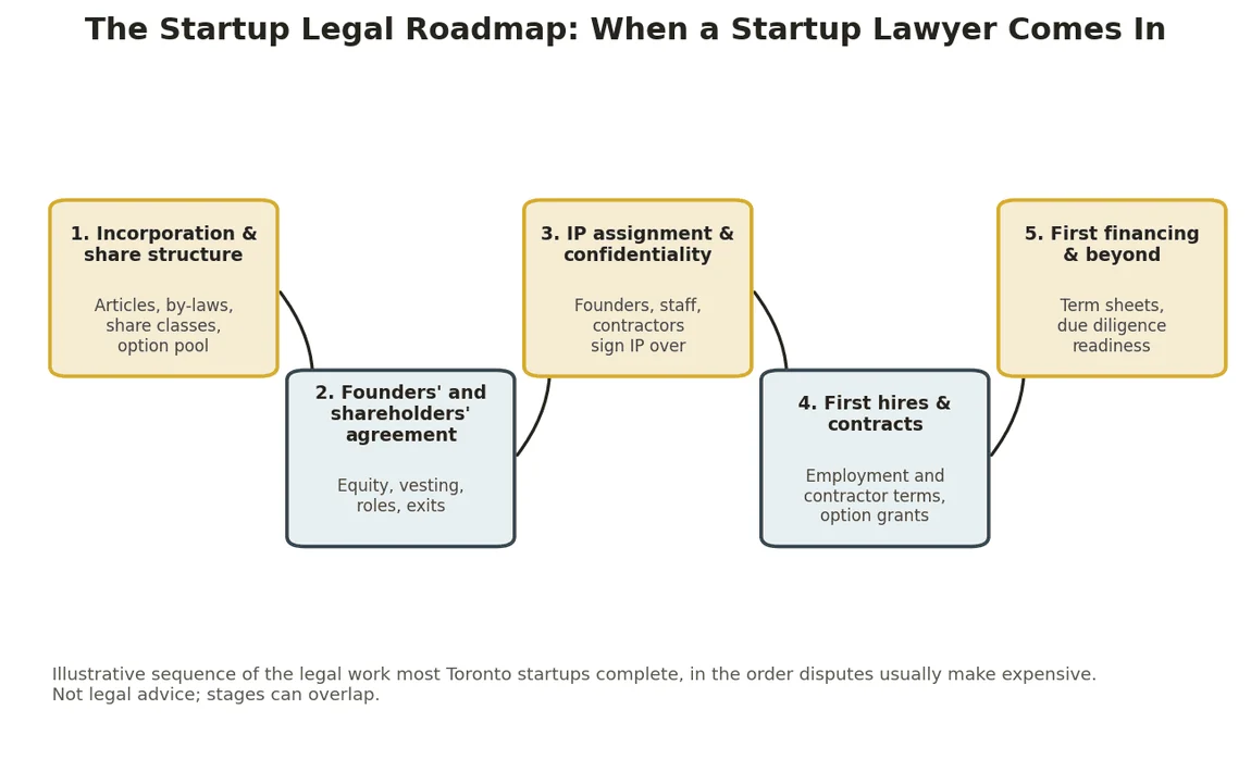 Roadmap showing the five stages where a startup lawyer in Toronto helps founders: incorporation, founders agreement, IP assignment, first hires, and first financing.