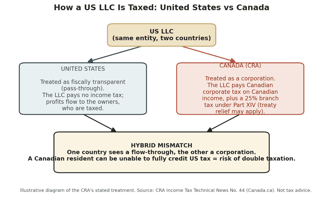 Diagram showing a US LLC treated as fiscally transparent in the United States but as a corporation by the CRA in Canada, creating a hybrid mismatch and double-tax risk.