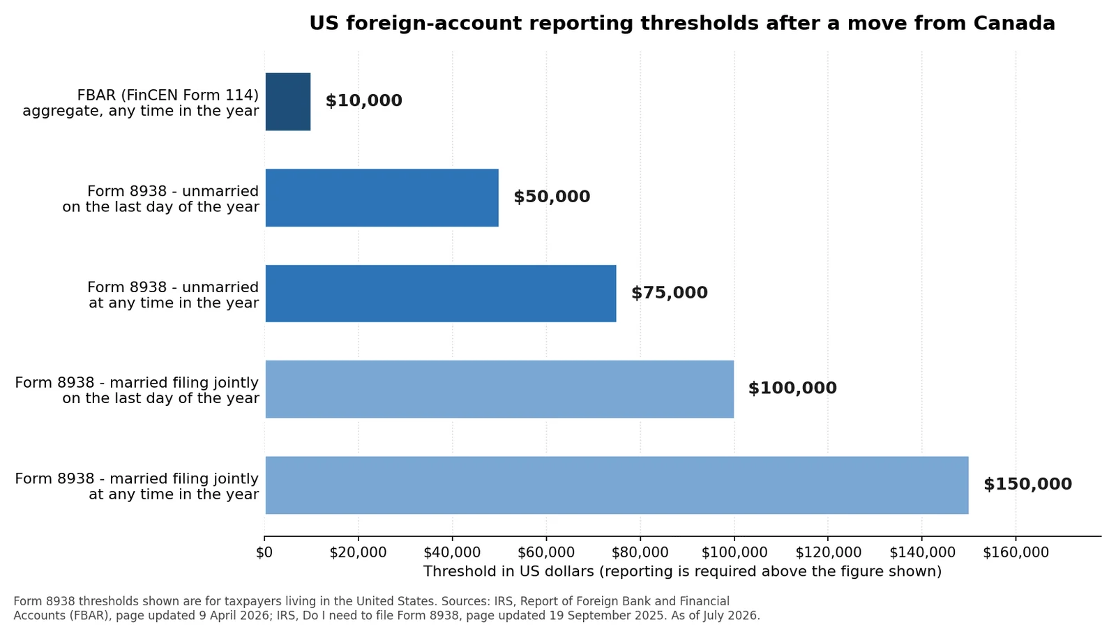 Bar chart of US foreign-account reporting thresholds after moving from Canada to the US, showing the FBAR threshold and the Form 8938 thresholds for unmarried and married filing jointly taxpayers.