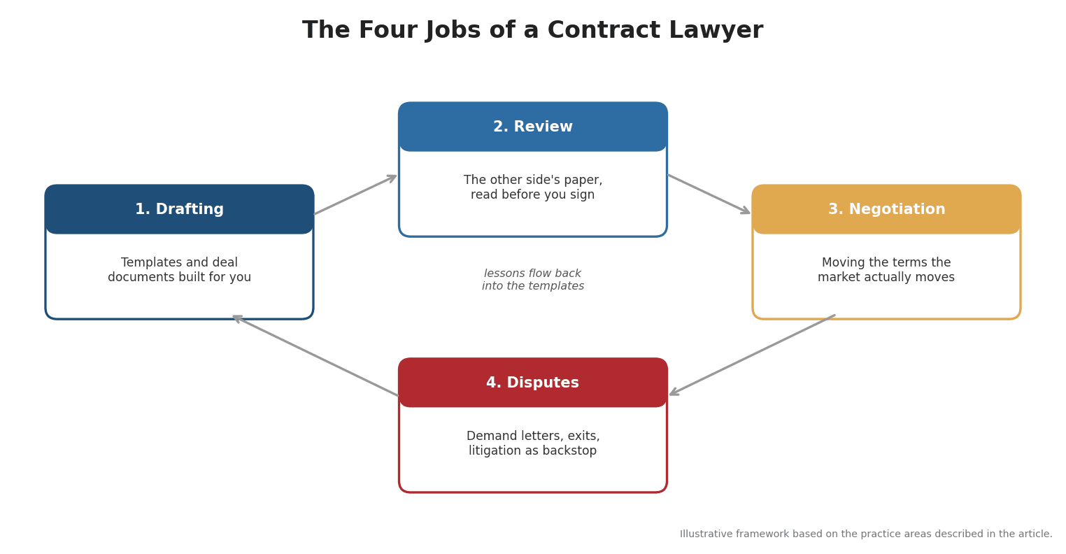 Diagram of the four jobs of a contract lawyer for a business: drafting agreements, reviewing the other side's contracts, negotiating terms, and handling disputes
