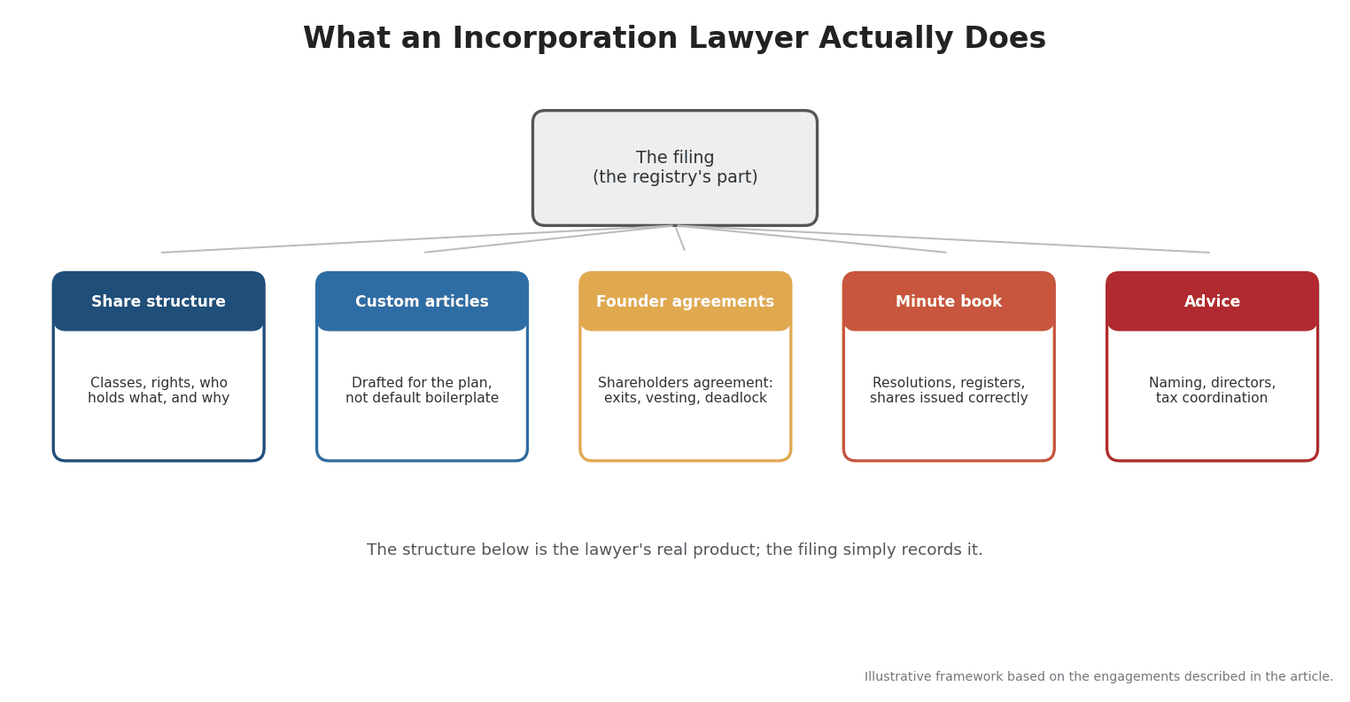 Diagram of what an incorporation lawyer does: share structure, custom articles, founder and shareholder agreements, minute book, and advice on naming, directors, and tax coordination