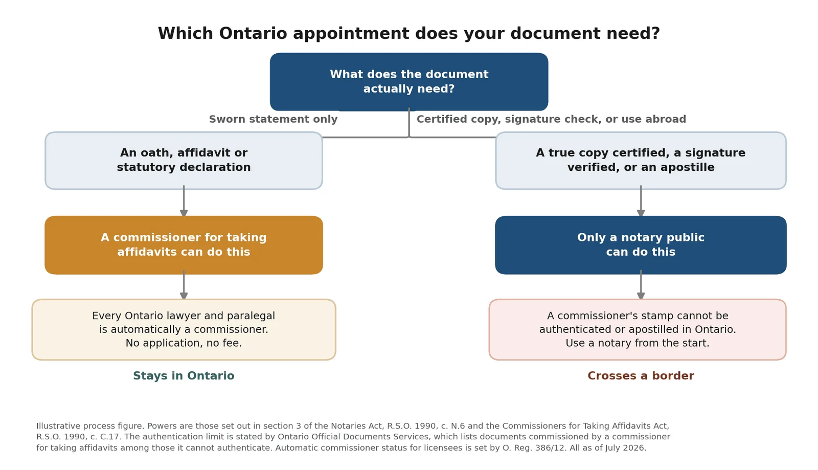 Decision chart showing who can notarize a document in Ontario, splitting a sworn statement staying in Ontario from a certified copy or a document going abroad, which requires a notary.