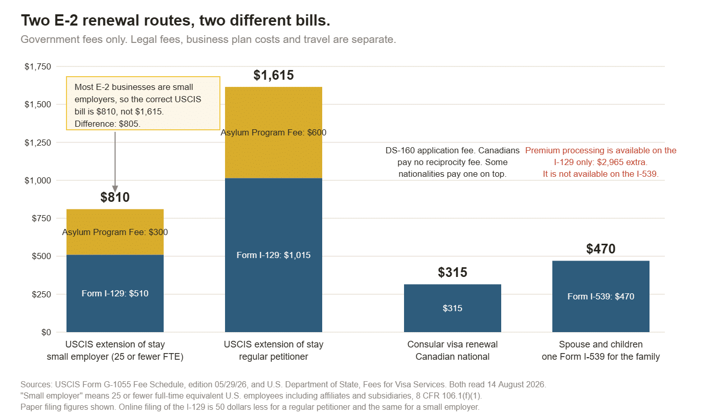 Bar chart comparing E-2 visa renewal government fees for a USCIS extension of stay and a consular visa renewal