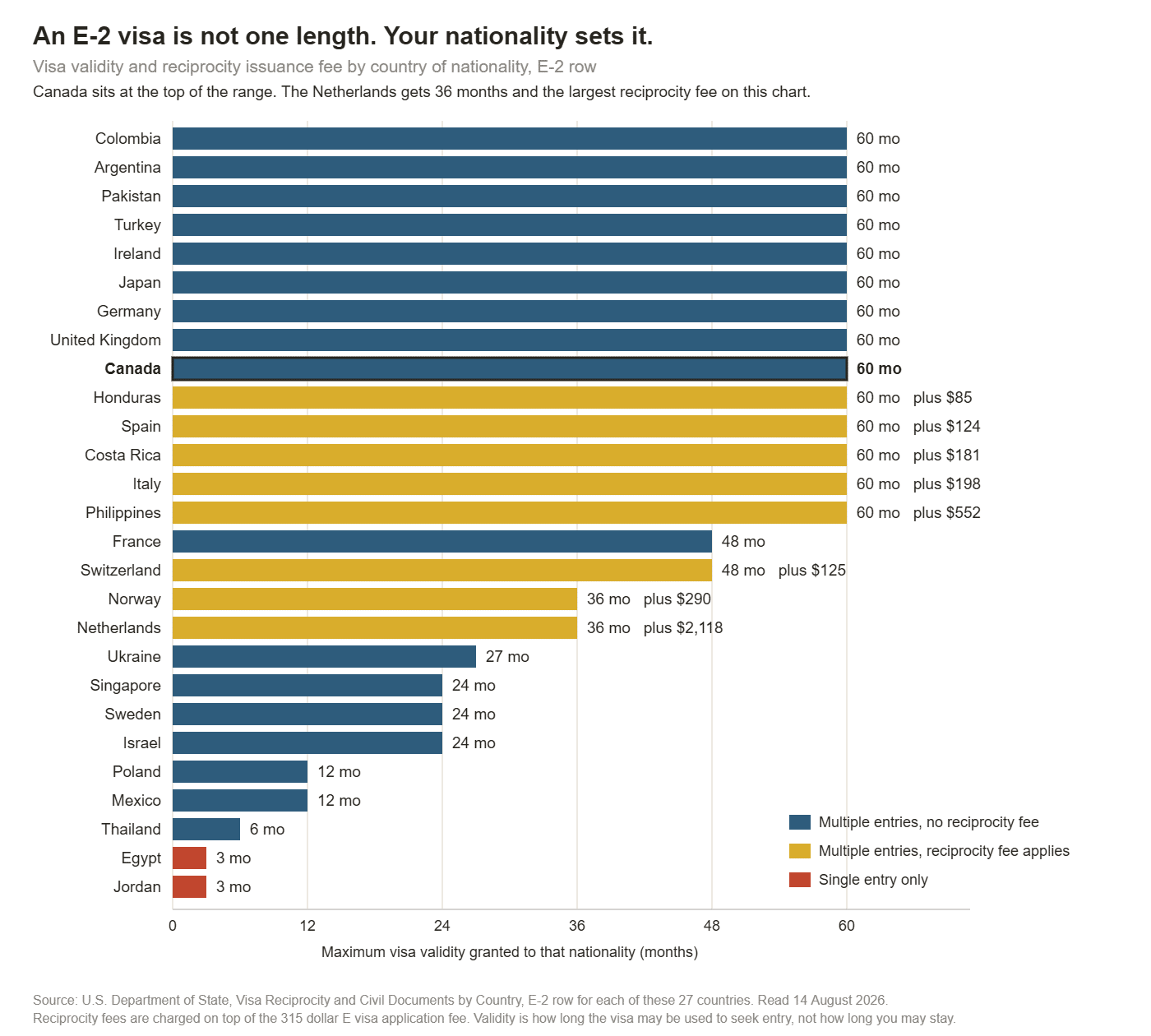 Bar chart of E-2 visa validity by nationality showing Canada at 60 months and Jordan and Egypt at 3 months