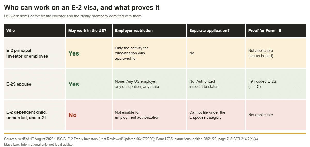 Table comparing E-2 visa spouse work authorization with the rights of the E-2 principal investor and dependent children