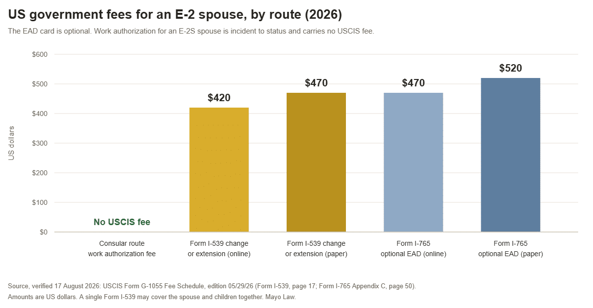 Bar chart of US government fees for an E-2 spouse showing no USCIS fee on the consular route and optional EAD costs