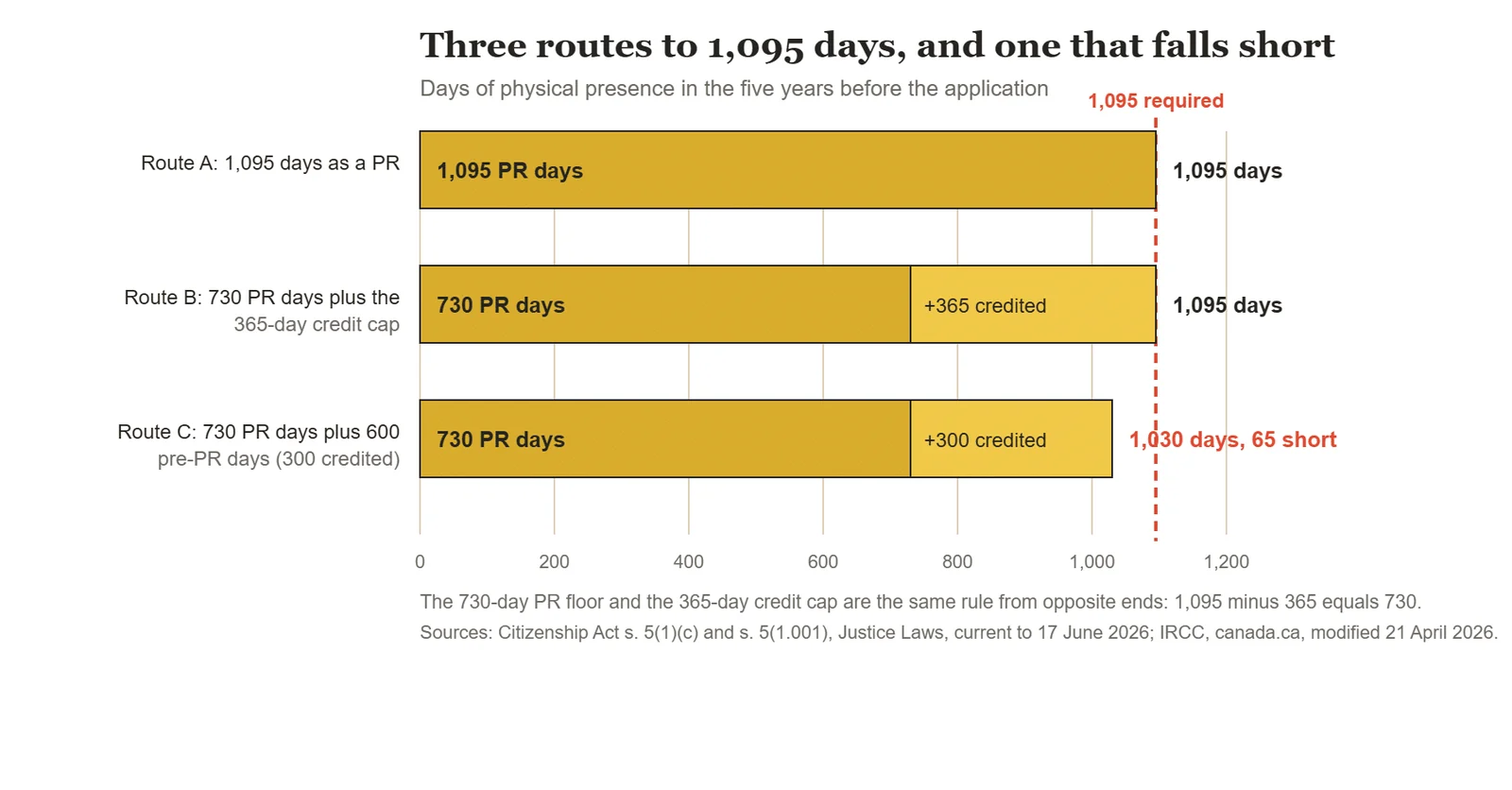 Bar chart showing three routes to the 1,095-day physical presence total for Canadian citizenship requirements for permanent residents, including the 730-day permanent resident minimum and the 365-day pre-PR credit cap.