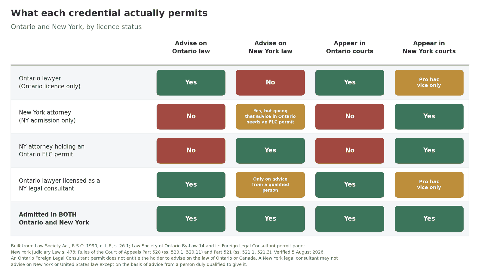 Table comparing advice and court rights for an Ontario lawyer, a New York attorney, foreign legal consultants and a dual licensed lawyer in Ontario and New York.