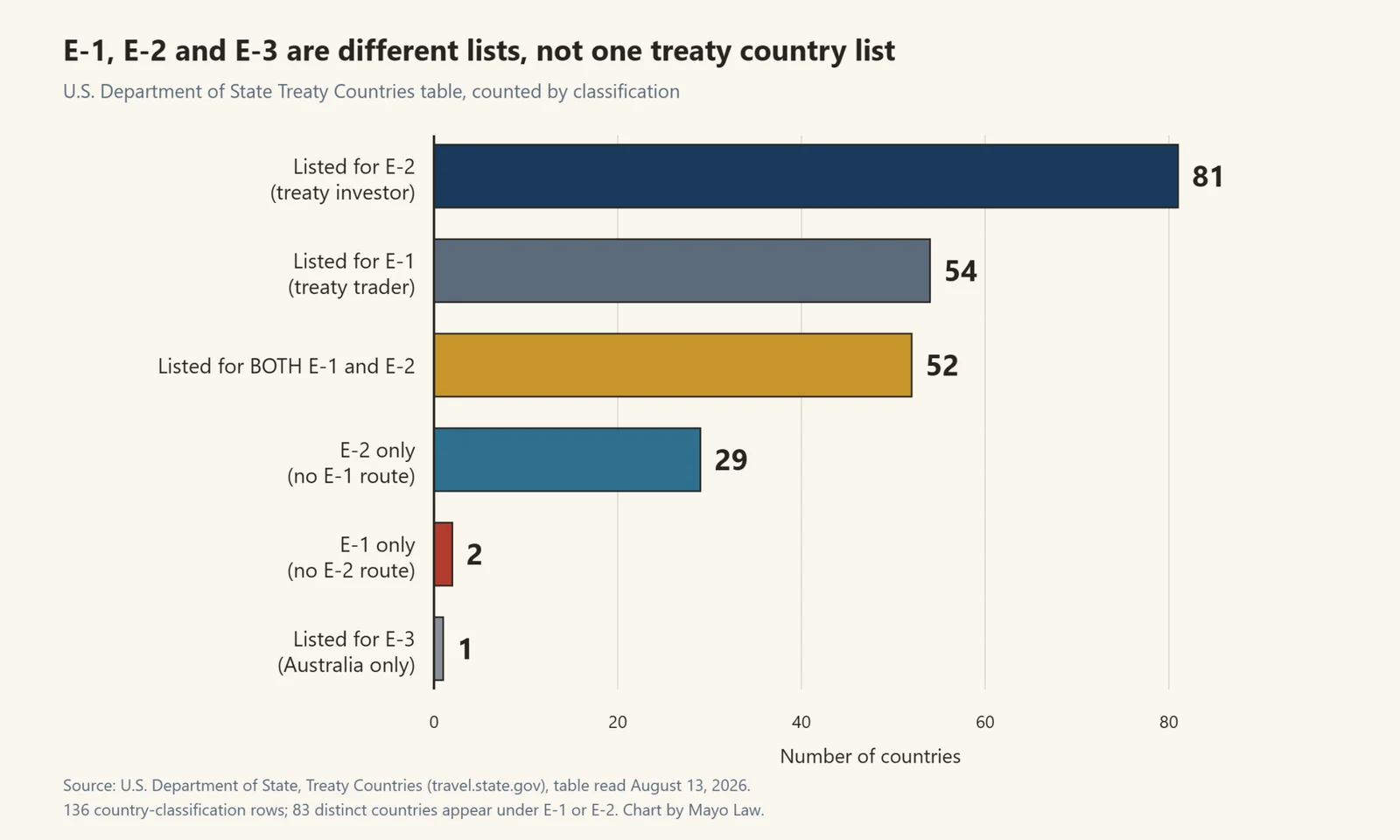 Bar chart of e2 visa countries by classification showing 81 countries listed for the E-2 treaty investor visa, 54 for E-1, 52 for both, 29 for E-2 only, 2 for E-1 only and Australia alone for E-3