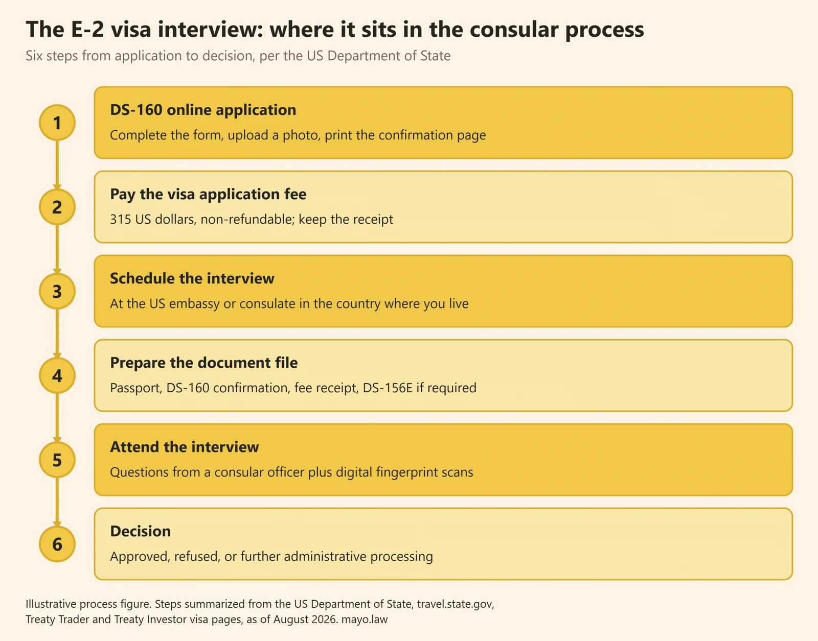Flow chart of the six steps in the E-2 visa interview process, from the DS-160 application to the consular decision, based on US Department of State guidance as of August 2026.