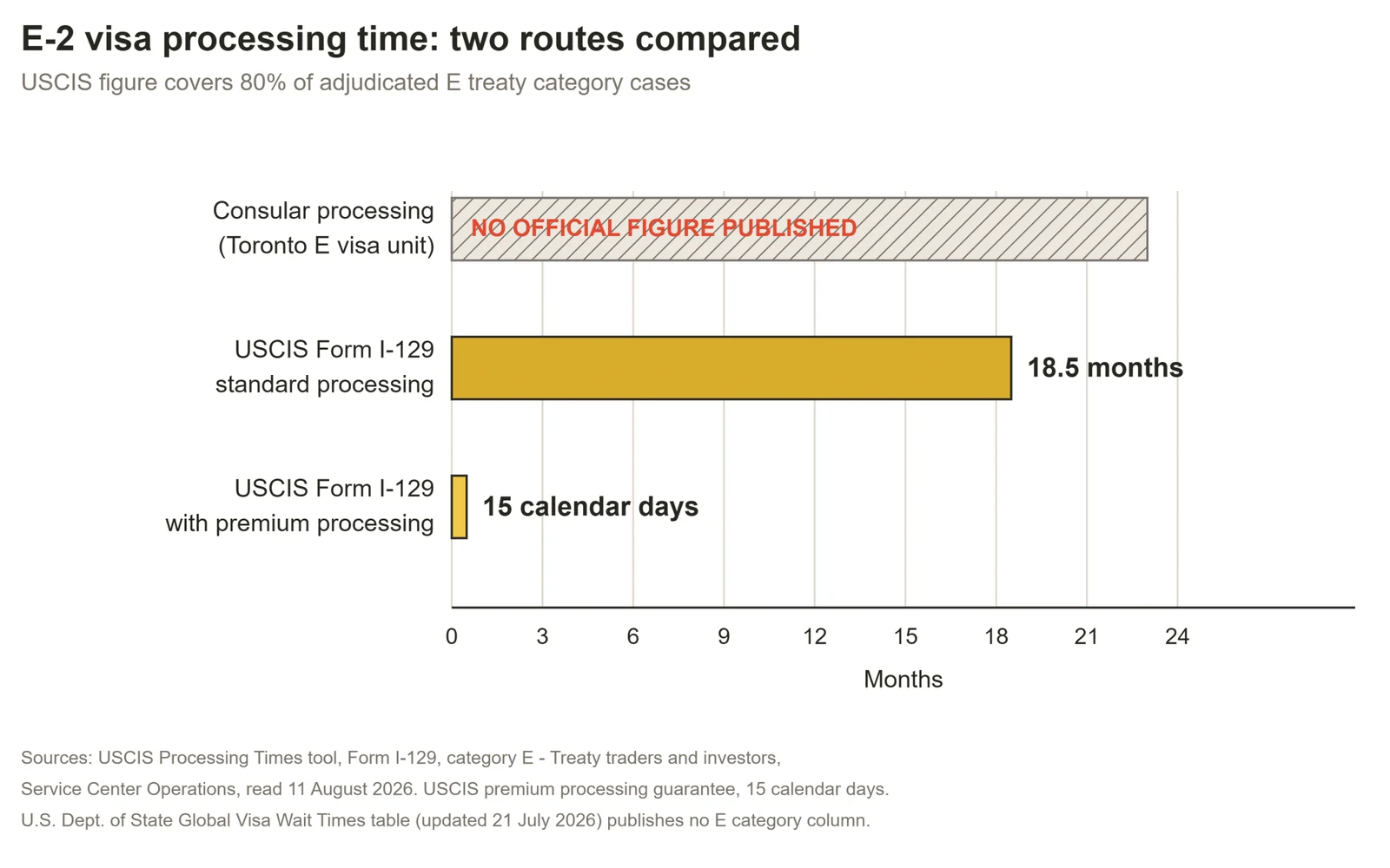 Bar chart comparing e2 visa processing time across three routes, showing no official figure published for consular processing, 18.5 months for USCIS Form I-129 standard processing and 15 business days with premium processing