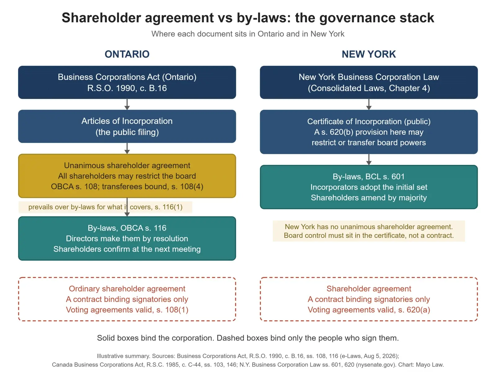 Diagram comparing shareholder agreement vs bylaws within the governance stack of an Ontario corporation and a New York corporation