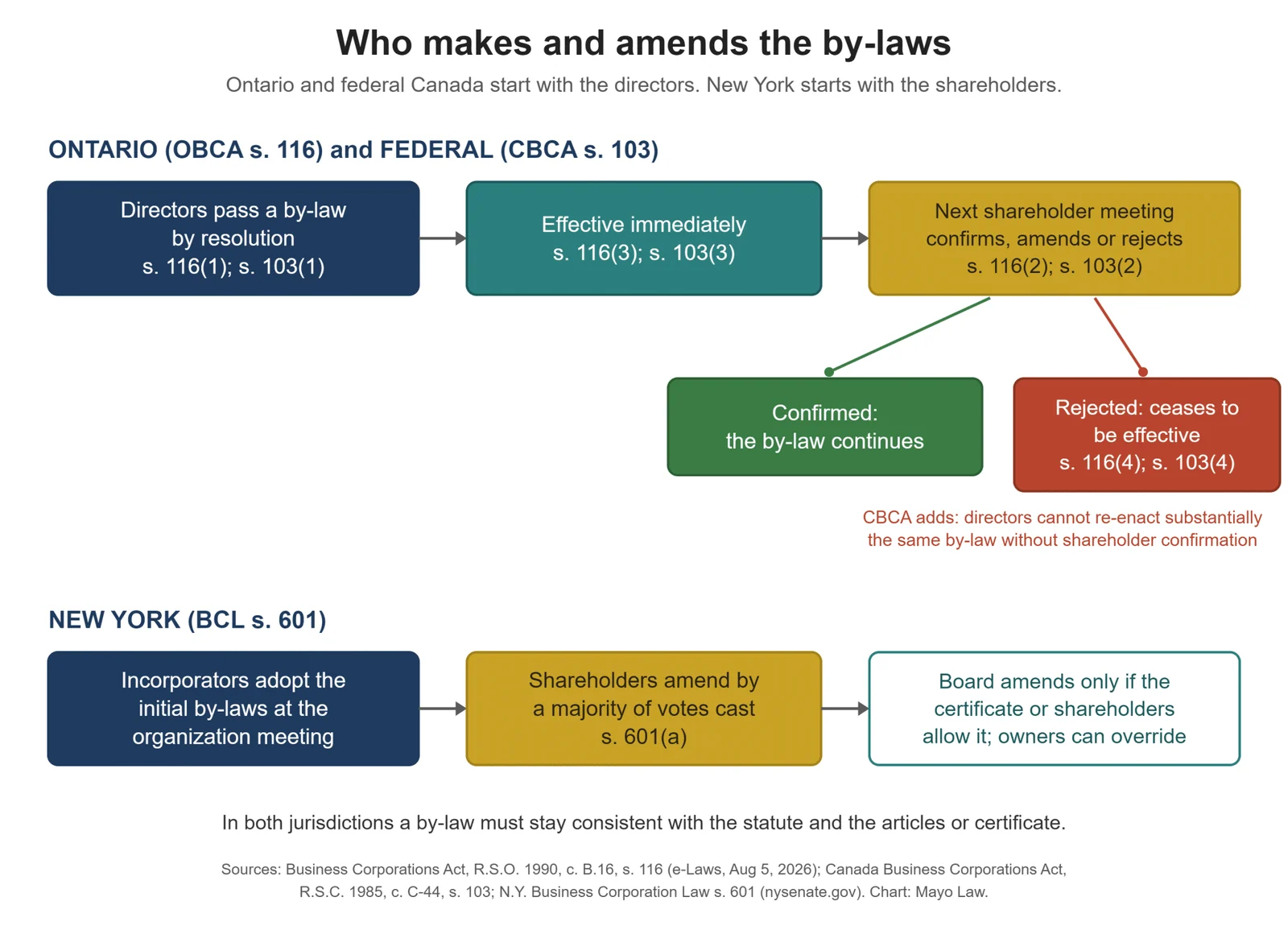 Flow chart of default bylaw adoption and amendment rules under the Ontario Business Corporations Act the Canada Business Corporations Act and the New York Business Corporation Law