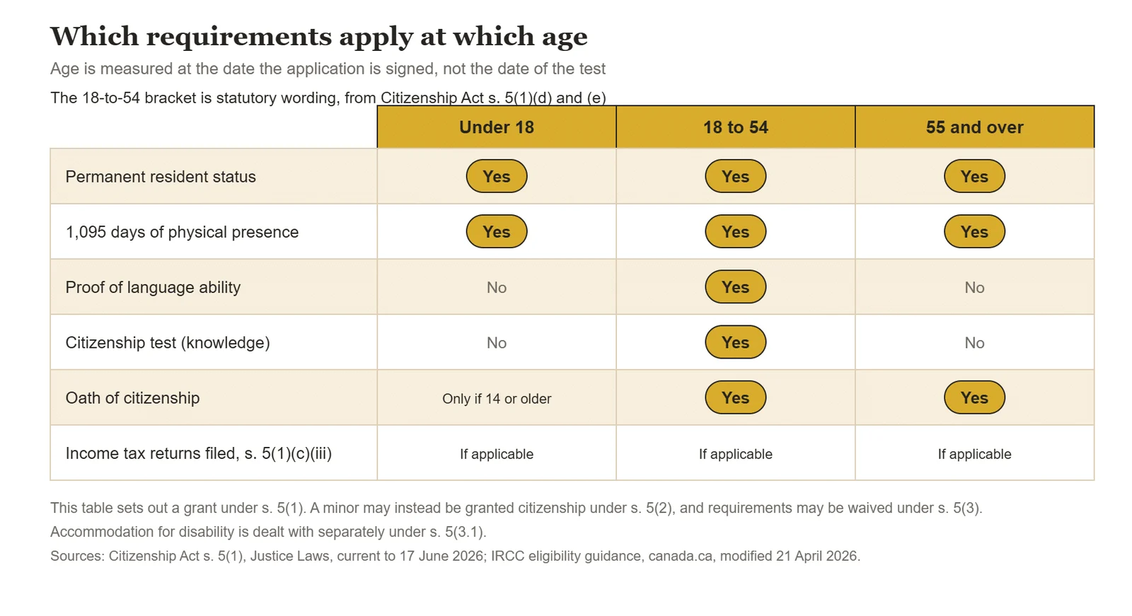 Matrix showing which Canadian citizenship requirements apply at each age band, covering language proof, the citizenship test, the oath and available waivers.