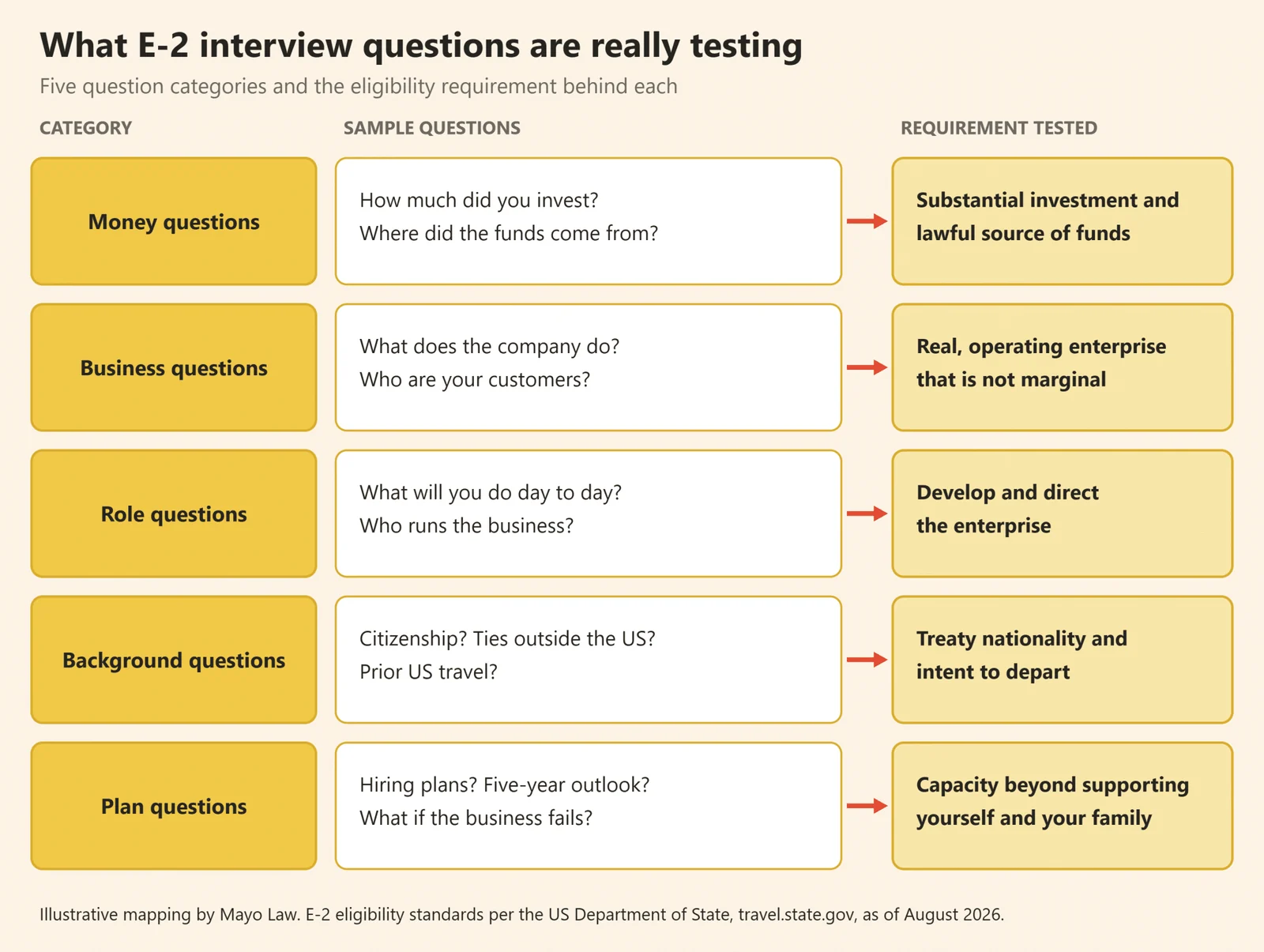 Chart mapping five categories of E-2 visa interview questions to the eligibility requirement each one tests, including investment, business operations, and the investor role.