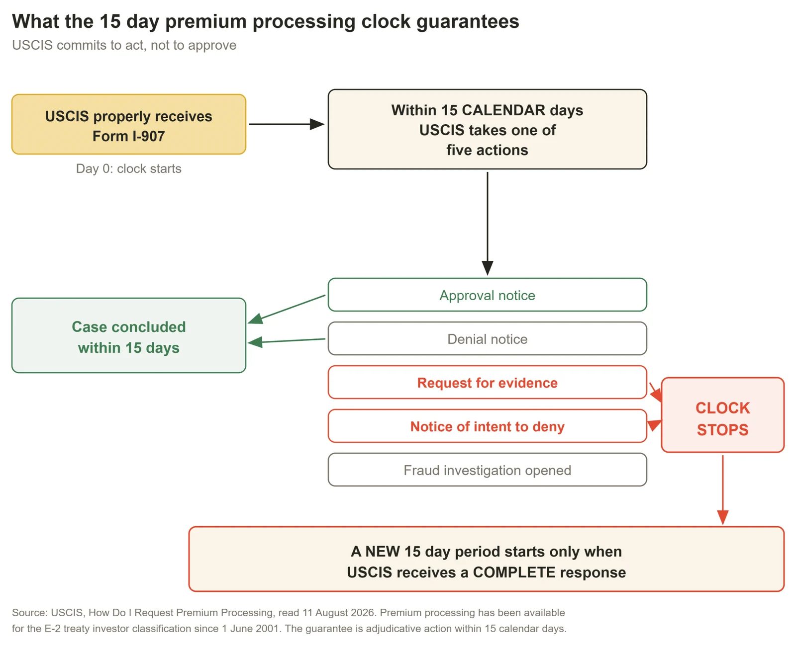 Flow diagram of the USCIS 15 business day premium processing clock for an E-2 petition, showing the five possible actions and how a request for evidence stops the clock and starts a new 15 day period