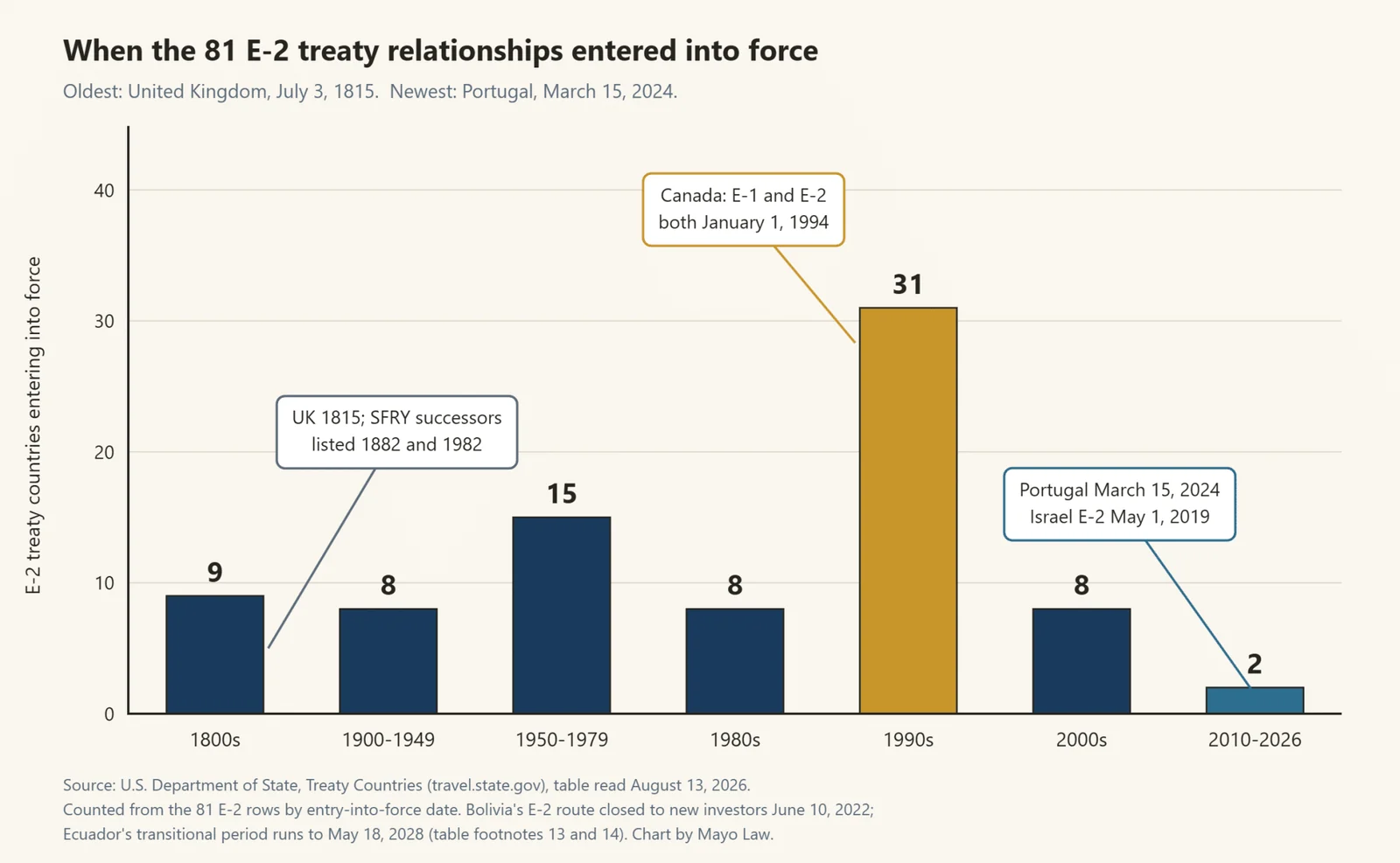 Bar chart showing when the 81 E-2 treaty countries entered into force by period, with 31 arriving in the 1990s, Canada on January 1 1994, the United Kingdom in 1815 and Portugal in March 2024