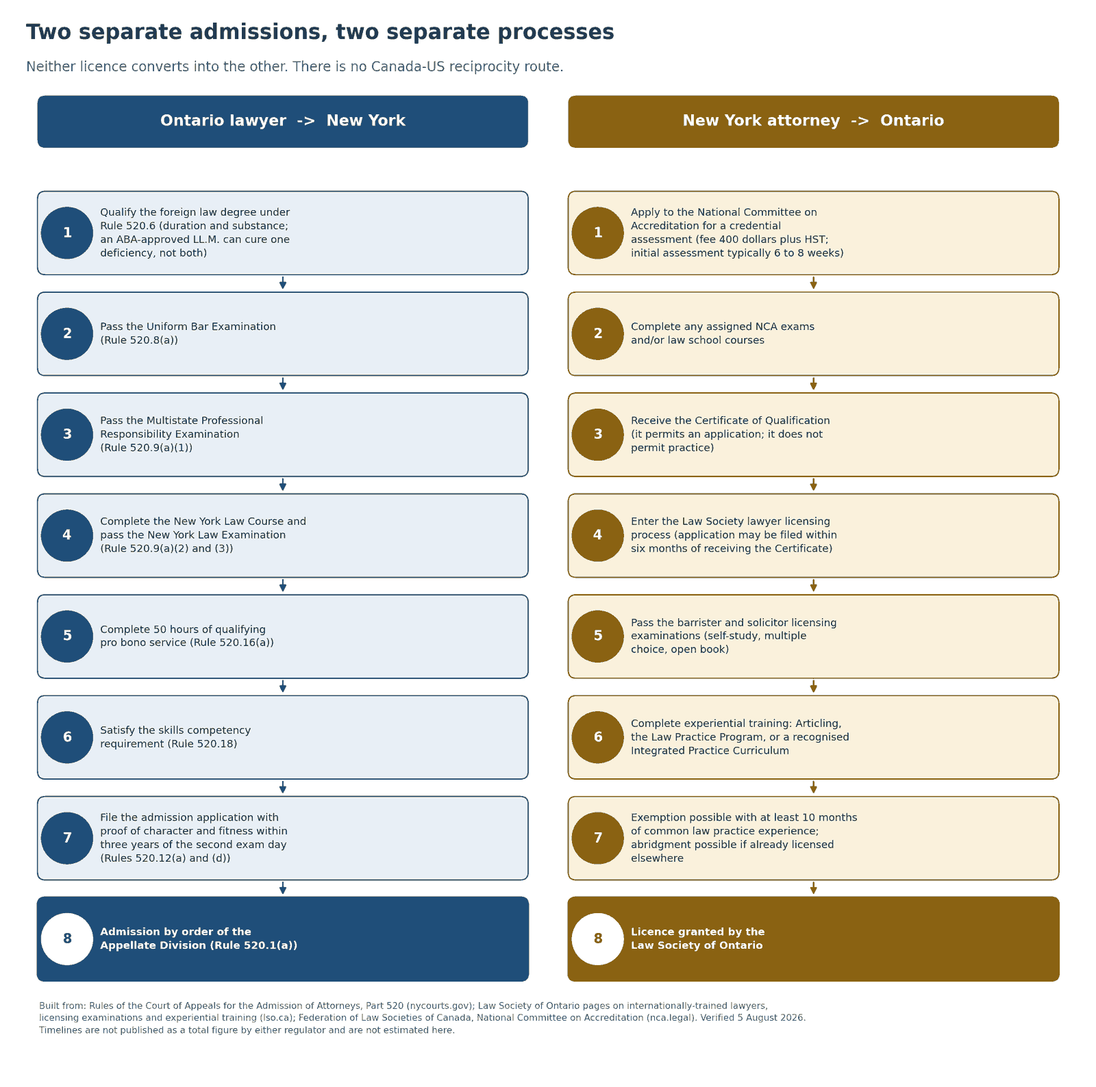 Side by side diagram of the two admission routes, an Ontario lawyer qualifying in New York under Part 520 and a New York attorney qualifying in Ontario through the National Committee on Accreditation.