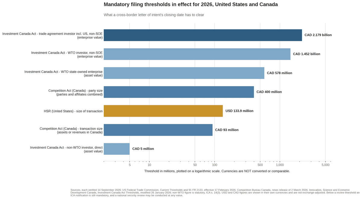 Bar chart of 2026 mandatory merger and foreign investment filing thresholds in the United States and Canada, shown in US dollars and Canadian dollars separately.