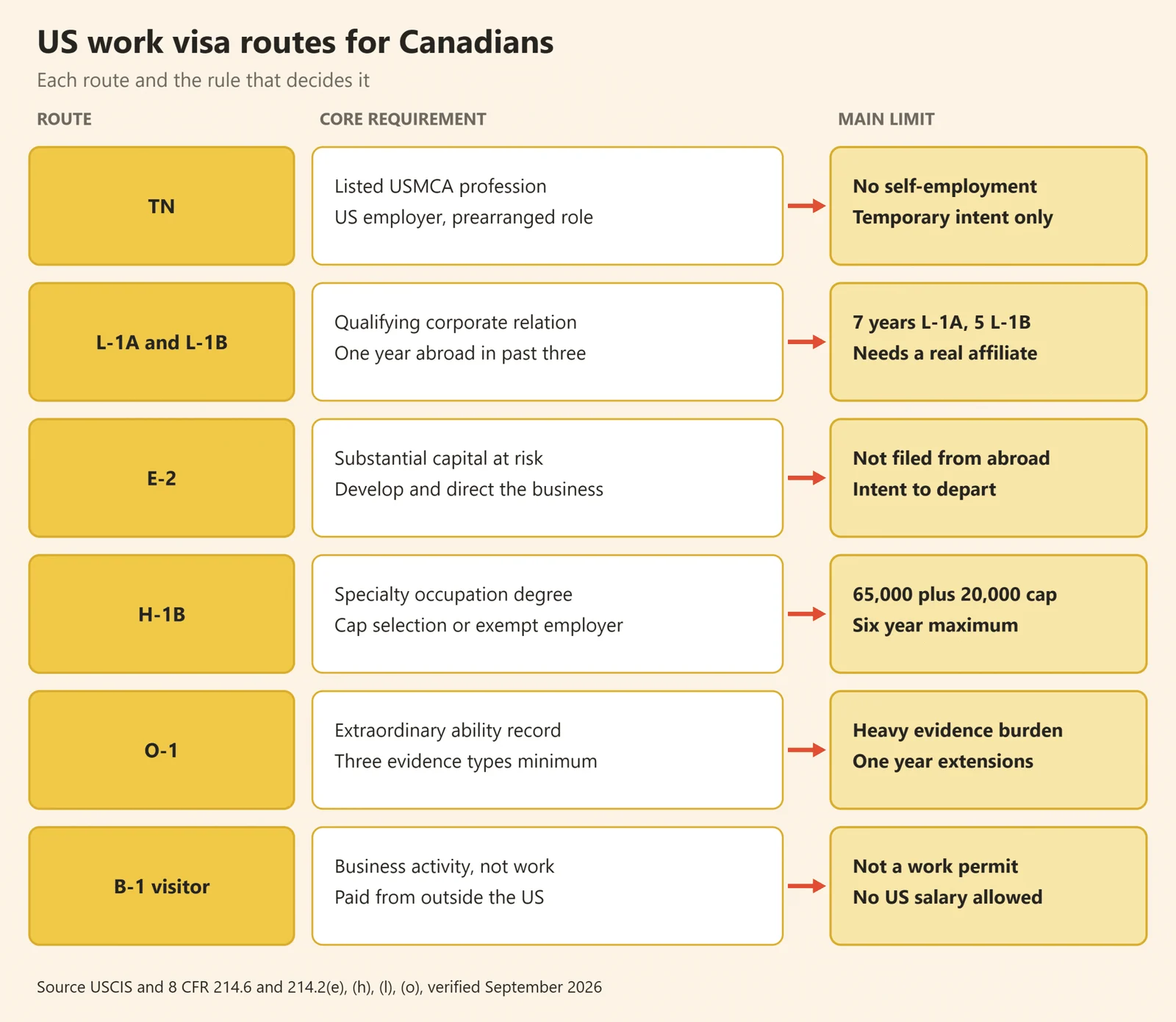 Diagram mapping the main US work visas for Canadians to the core requirement and main limit of each route