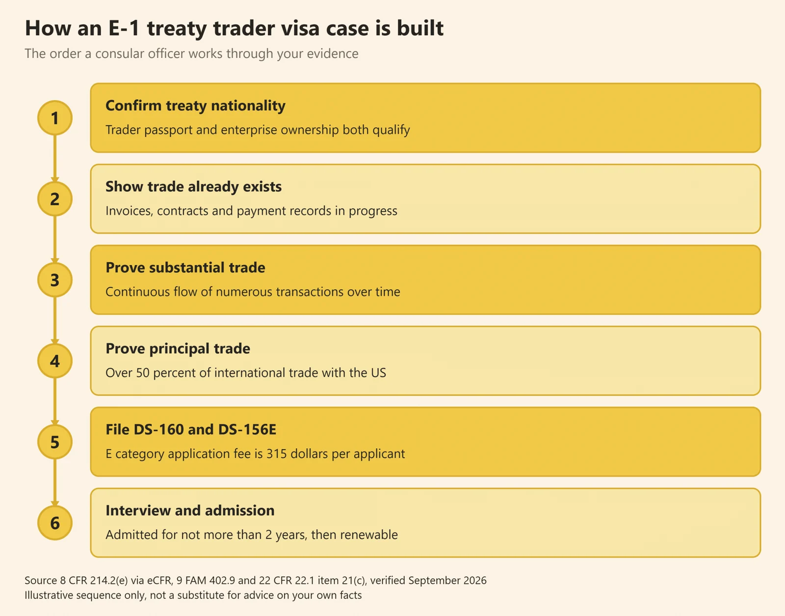 Six step flow diagram of how an E-1 treaty trader visa application is assembled and tested